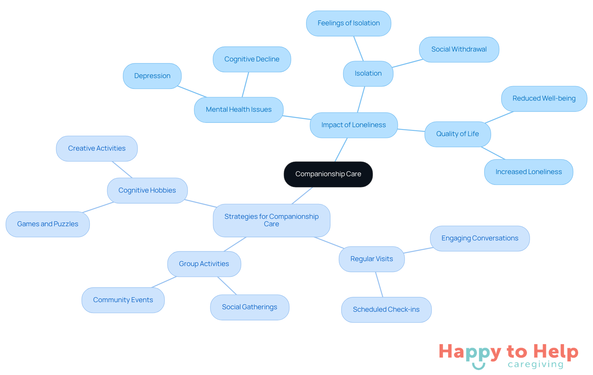 The center represents the main focus on companionship care, while the branches show how loneliness affects older adults and the strategies caregivers can use to help them feel connected and valued.