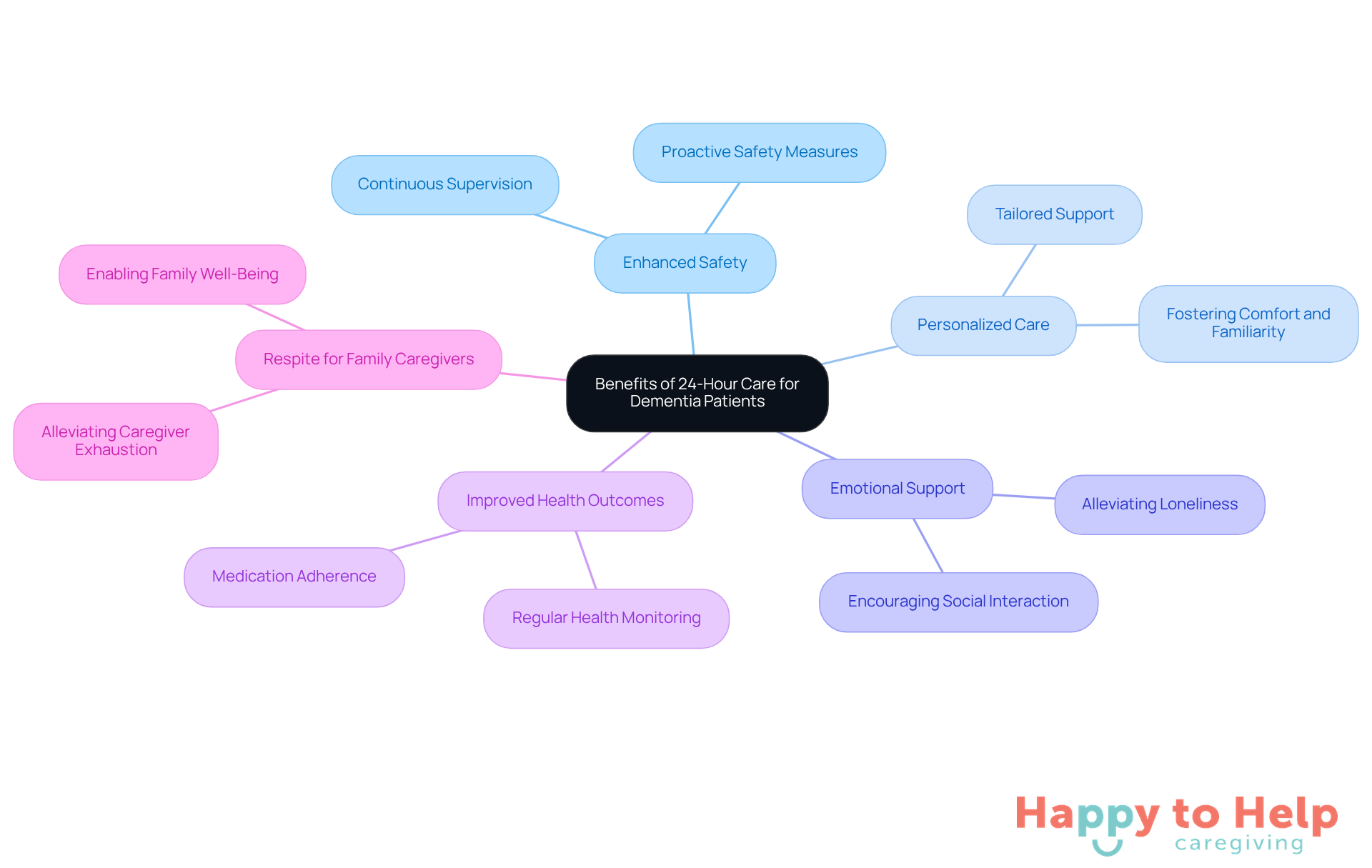 The central node represents the main topic, while each branch highlights a specific benefit of 24-hour care. The sub-points under each branch provide additional details or examples, helping to illustrate the importance of continuous support.
