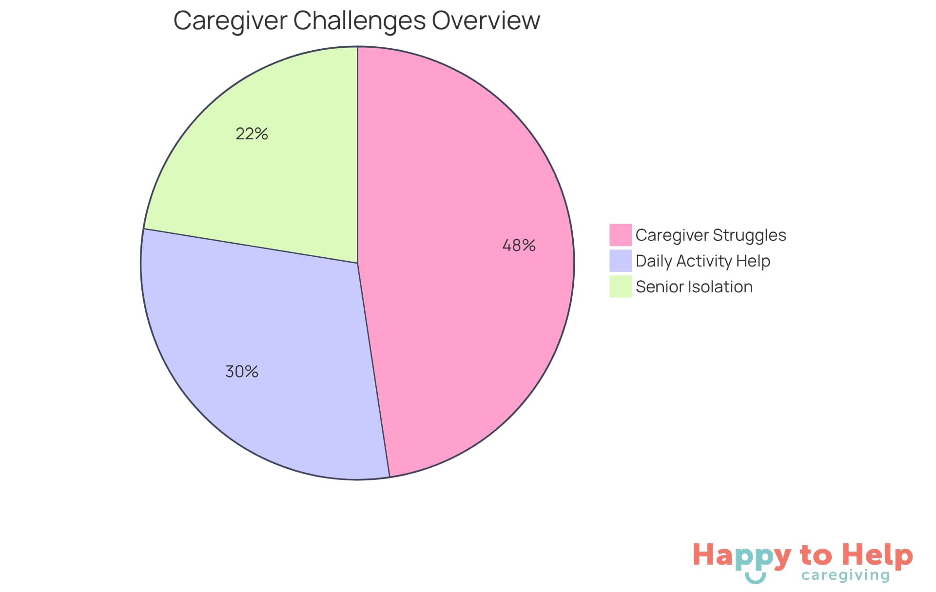 Each slice of the pie shows a different challenge: the larger the slice, the more significant the issue. The blue slice represents caregivers struggling to balance their responsibilities, the green slice shows seniors feeling isolated, and the orange slice indicates those needing help with daily activities.
