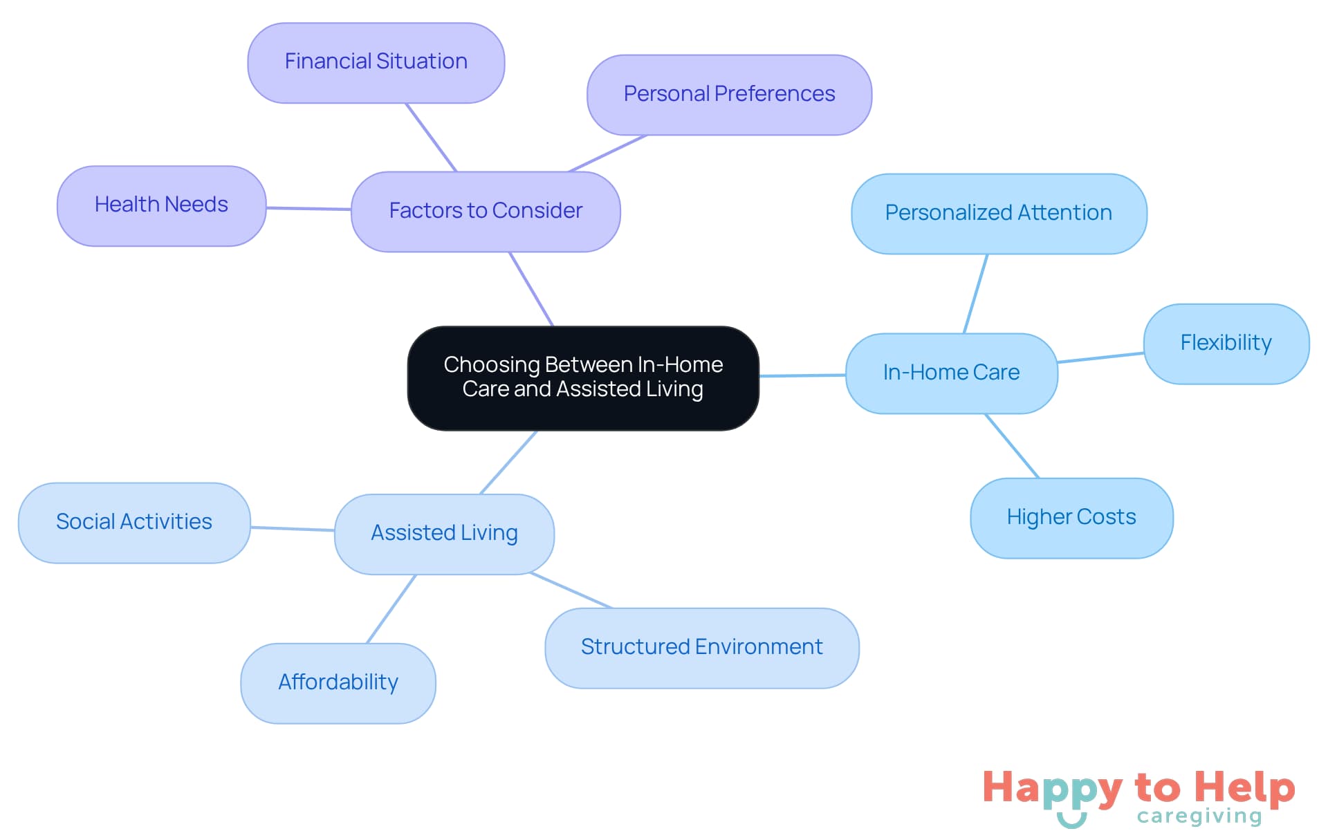 The central node represents the decision families face. Each branch shows the pros and cons of in-home care and assisted living, while the factors to consider help guide the decision-making process.