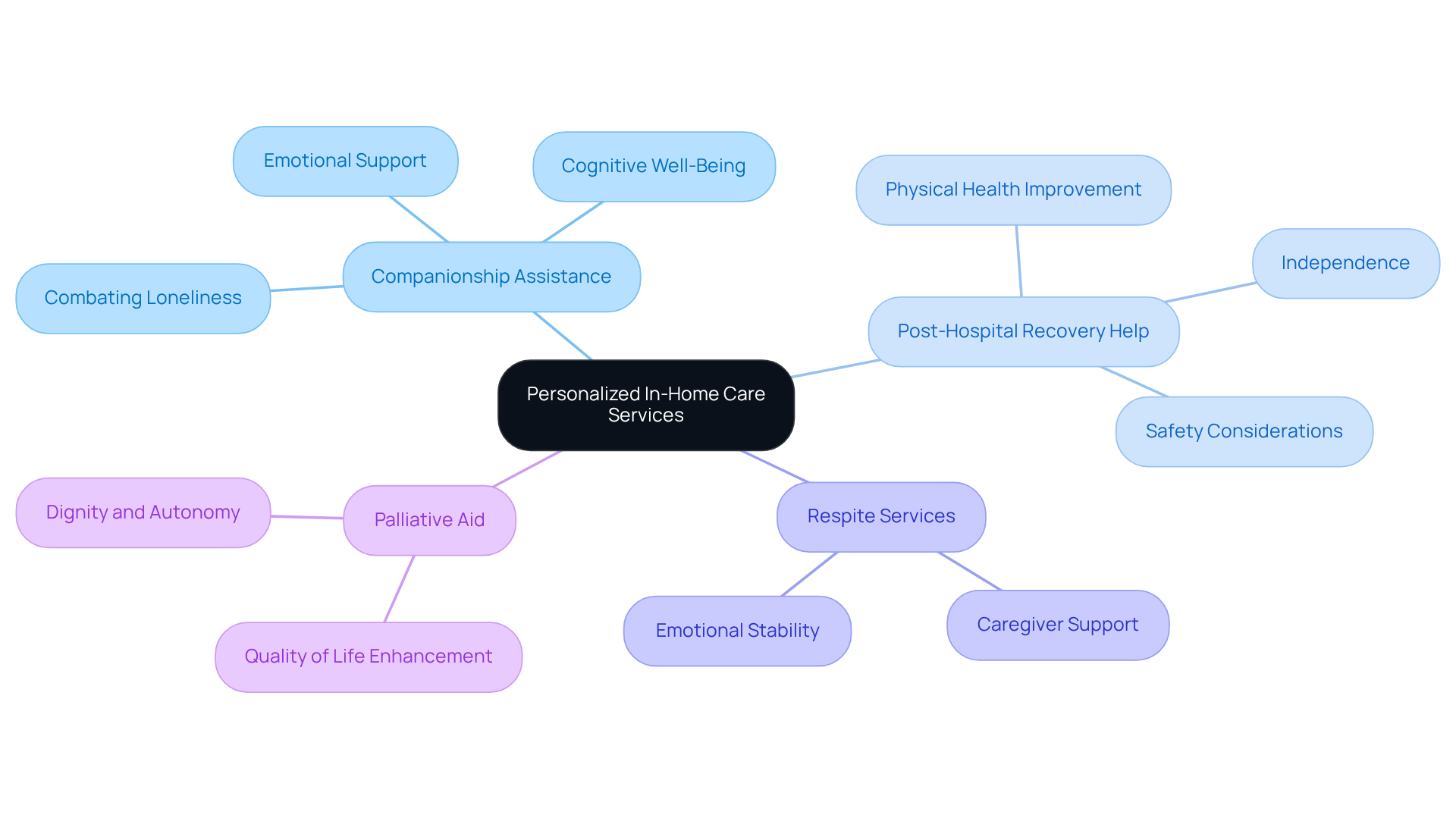 The central node represents the overall theme of personalized care, while the branches show the different services offered. Each sub-branch highlights the specific benefits of those services, illustrating how they contribute to the well-being of clients.