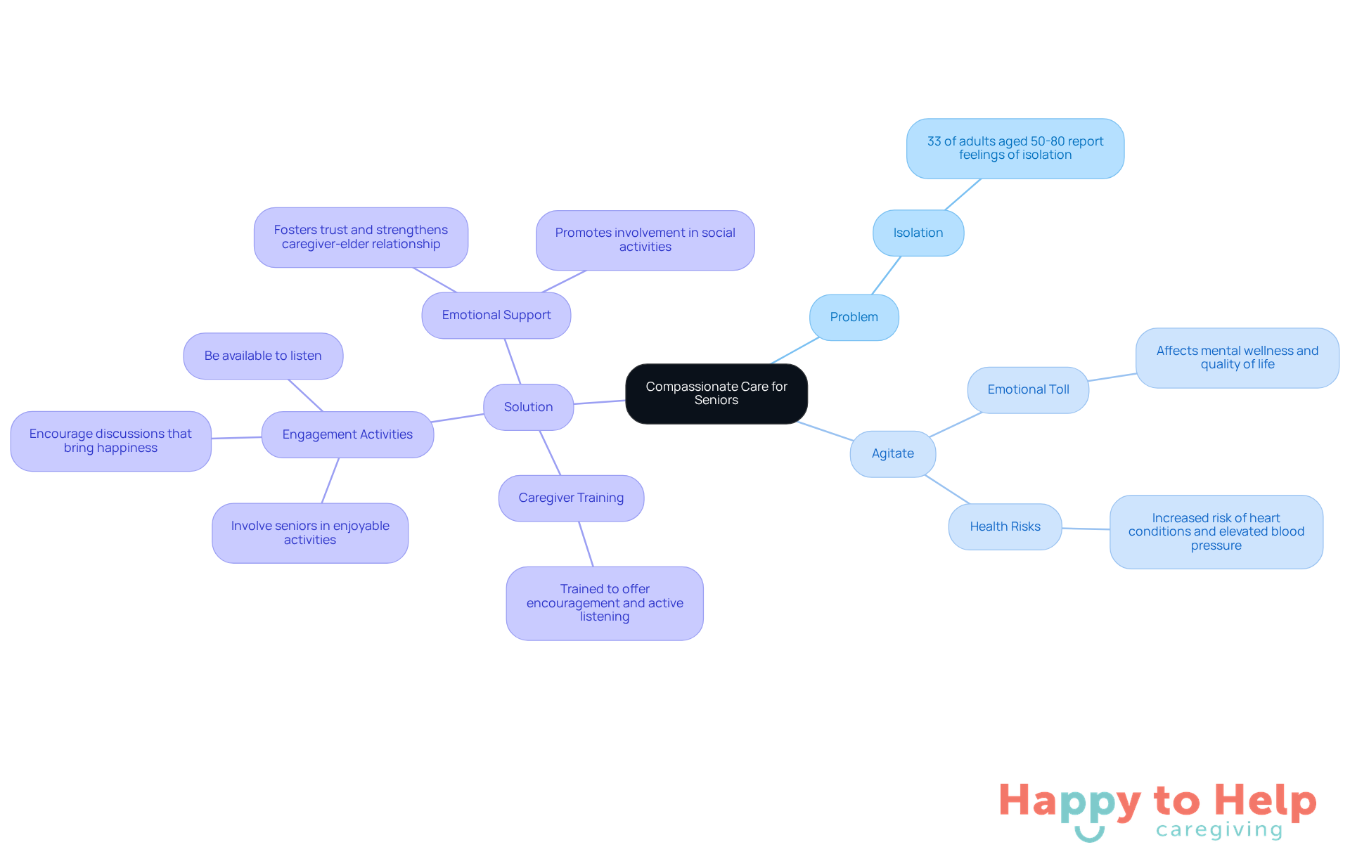 The central node represents the overall theme of compassionate care. Each branch highlights key aspects: the problem of isolation, the emotional impacts, and the solutions offered by Happy to Help Caregiving. Follow the branches to understand how each part connects to the overall goal of improving seniors' well-being.