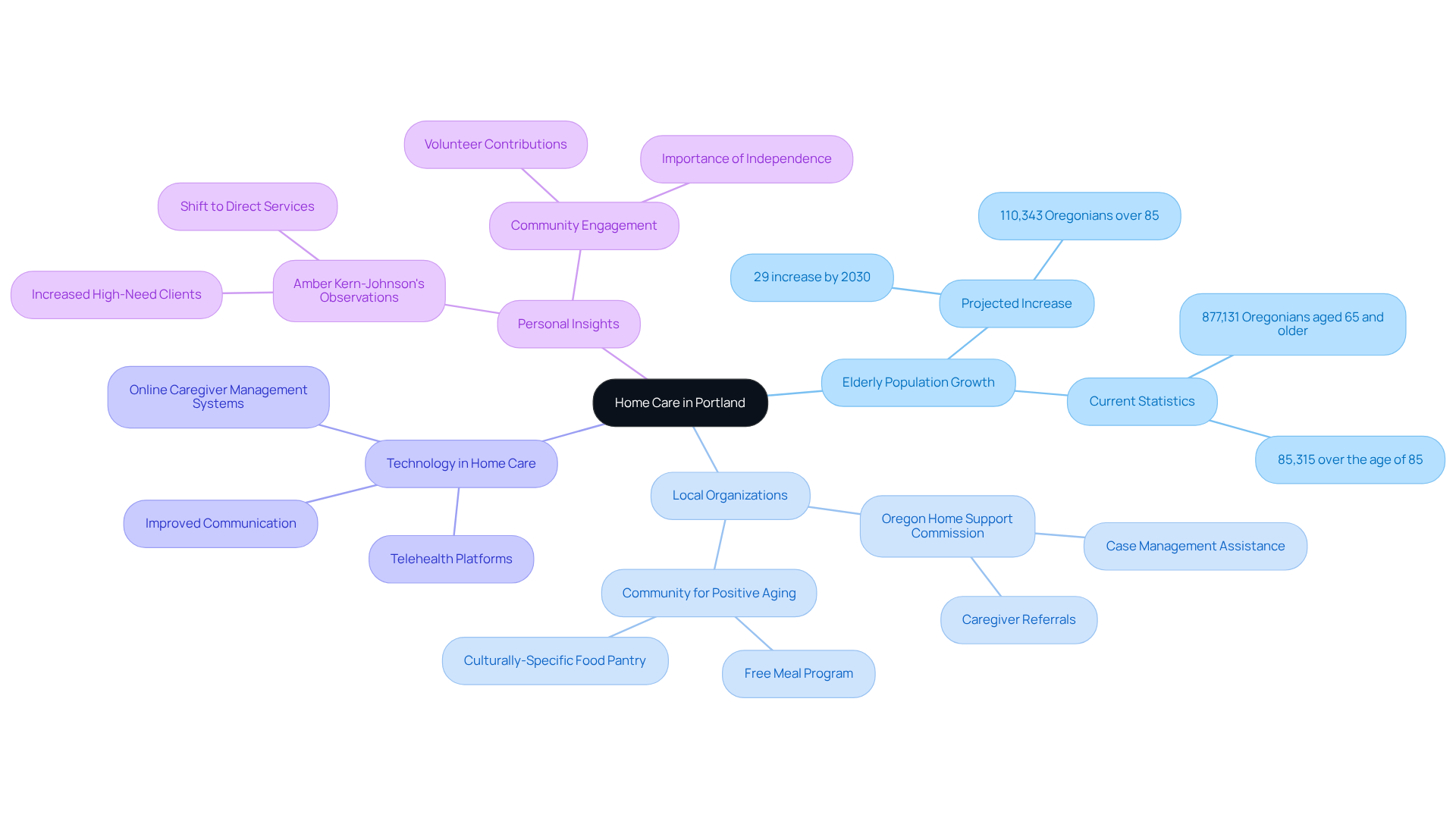 The central node represents the main topic of home care in Portland. Each branch highlights a key area related to this topic, and sub-branches provide more detailed information. Follow the branches to explore how these elements connect and contribute to the overall understanding of home care in the community.