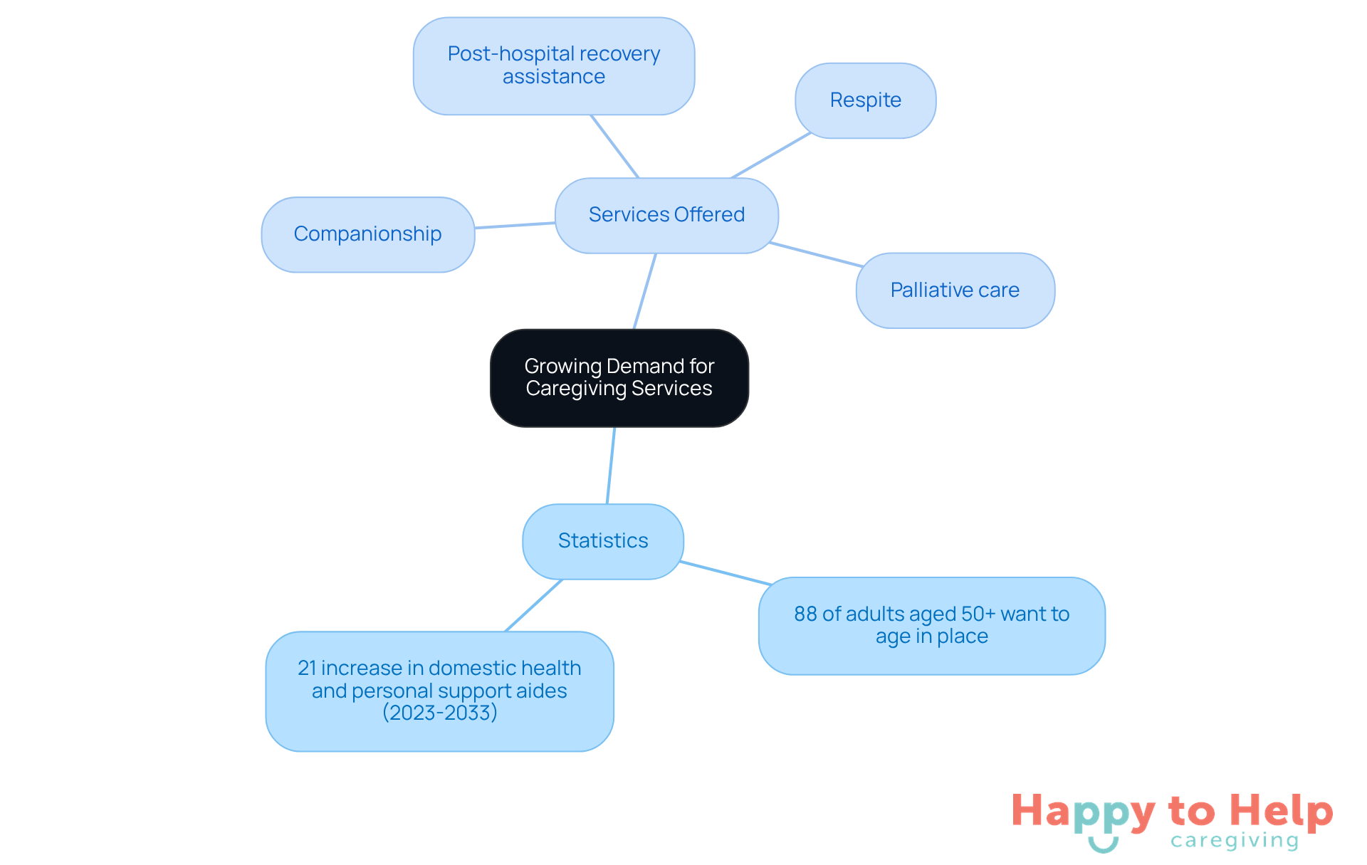 The center shows the main topic of caregiving demand, with branches leading to important statistics and the specific services provided by Happy to Help Caregiving. Each branch helps you understand how these elements connect.