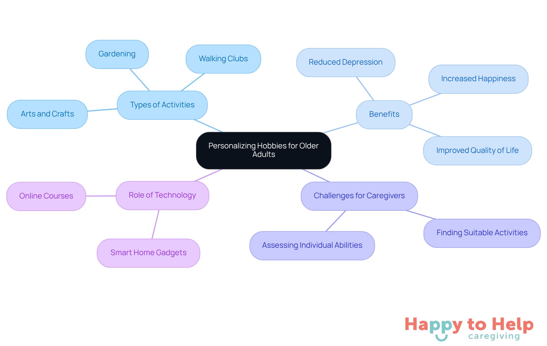 The central node represents the main idea of personalizing hobbies. Each branch shows different aspects related to this idea, helping caregivers understand how to better engage older adults in fulfilling activities.