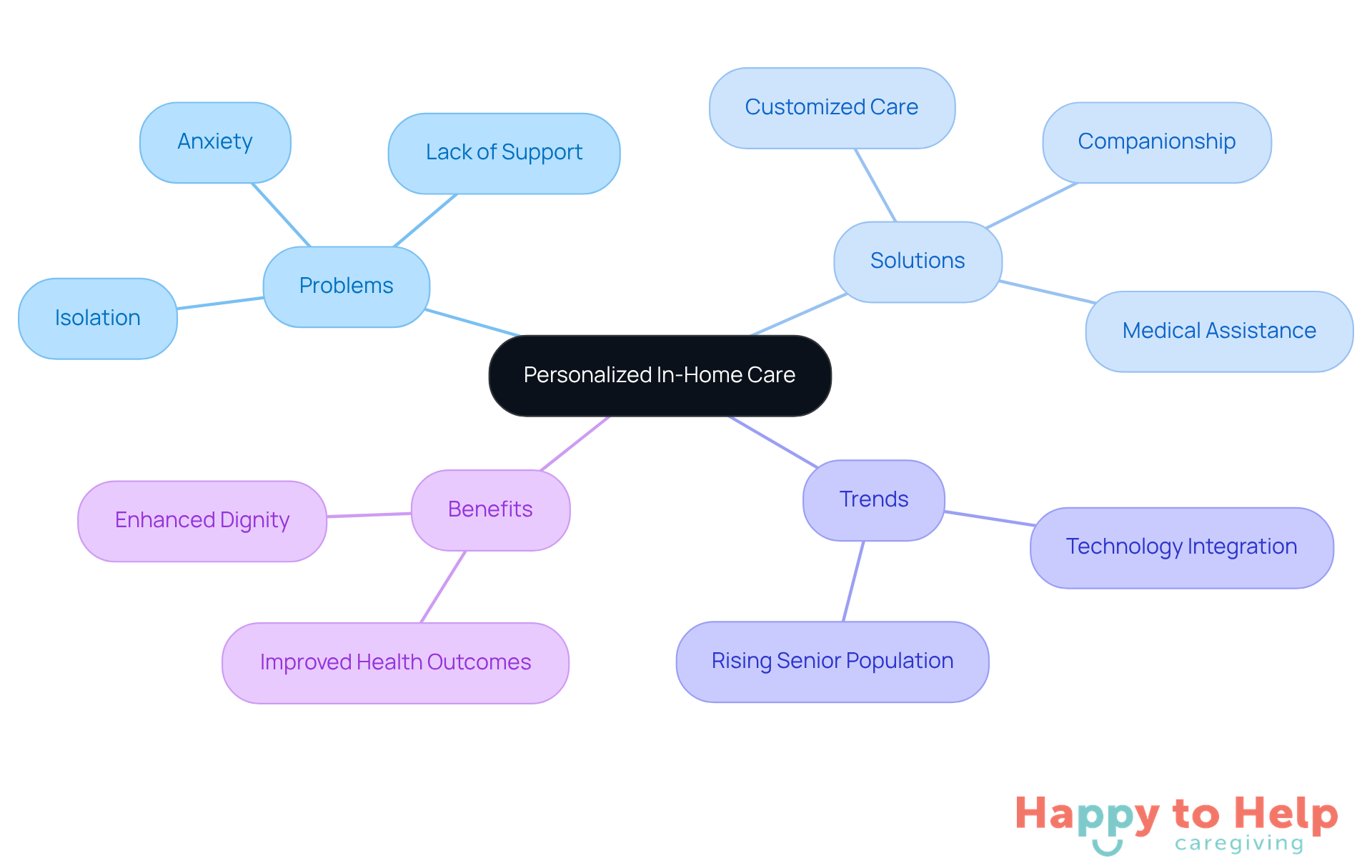 The center represents the main idea of personalized care, with branches showing related problems, solutions, trends, and benefits. Each color-coded branch helps you navigate through the different aspects of in-home care.