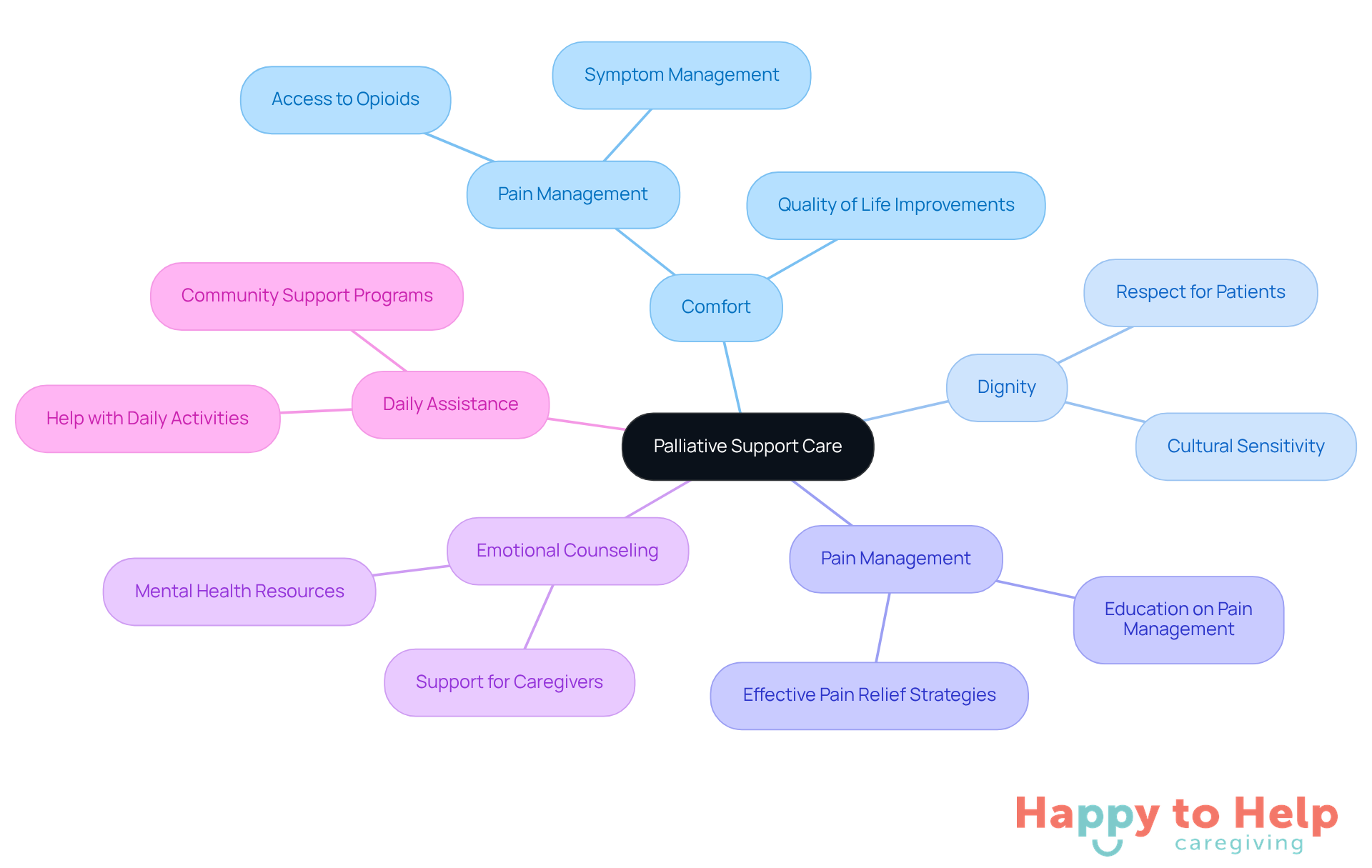 The central node represents the main theme of palliative support care, while the branches illustrate the key components that contribute to enhancing comfort and dignity for seniors. Each sub-branch provides additional details about challenges and advancements in these areas.