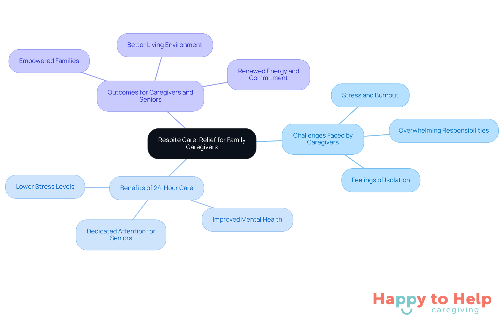 The central node represents the main topic of respite care, while the branches show the challenges, benefits, and outcomes related to 24-hour caregiving support. Each color-coded branch helps you see how these elements connect and contribute to overall well-being.