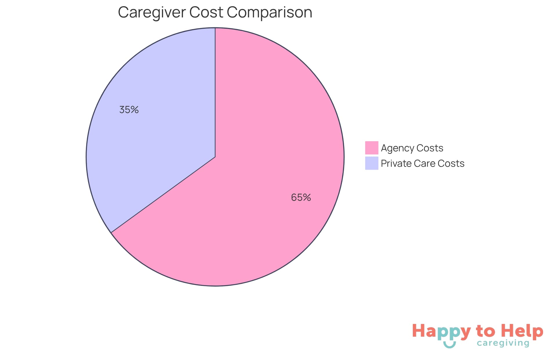 The blue slice shows the higher costs of hiring through an agency, while the green slice represents the lower costs of employing a private caregiver. The size of each slice helps you see how much more you might pay for agency services.