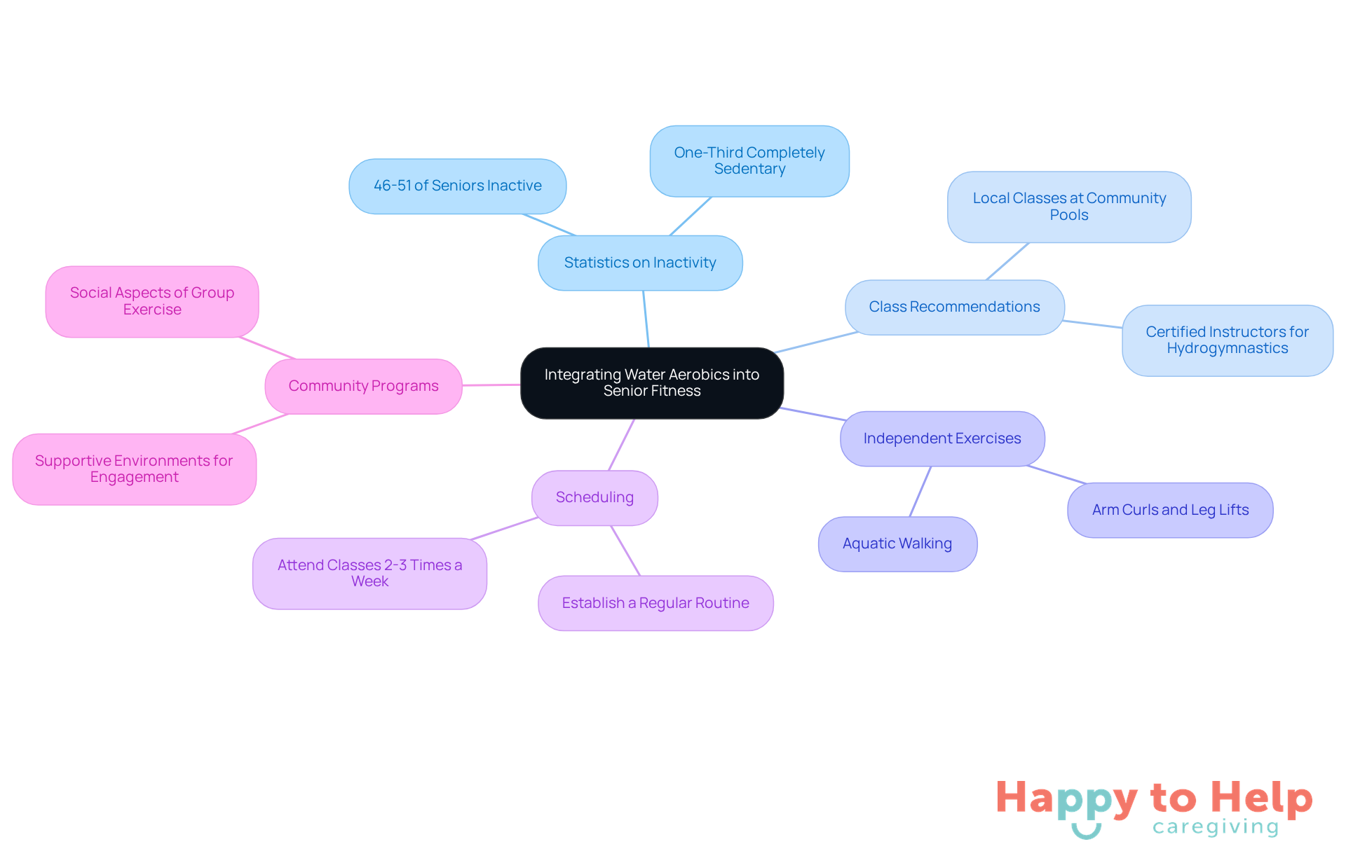 The central node represents the main topic, while the branches show different aspects of integrating water aerobics into fitness routines for seniors. Each branch provides insights into why and how to incorporate these exercises effectively.