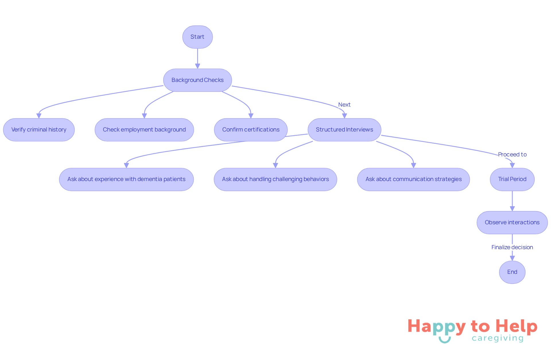 Follow the arrows to see the steps families should take when selecting a caregiver. Each box represents a key action, and the sub-points provide details on what to consider.