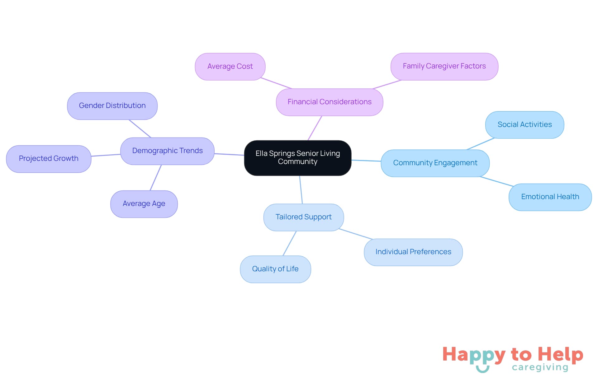 The central node represents the community, while the branches show key themes related to its nurturing environment. Each sub-branch provides specific details that contribute to understanding how Ella Springs supports its residents.