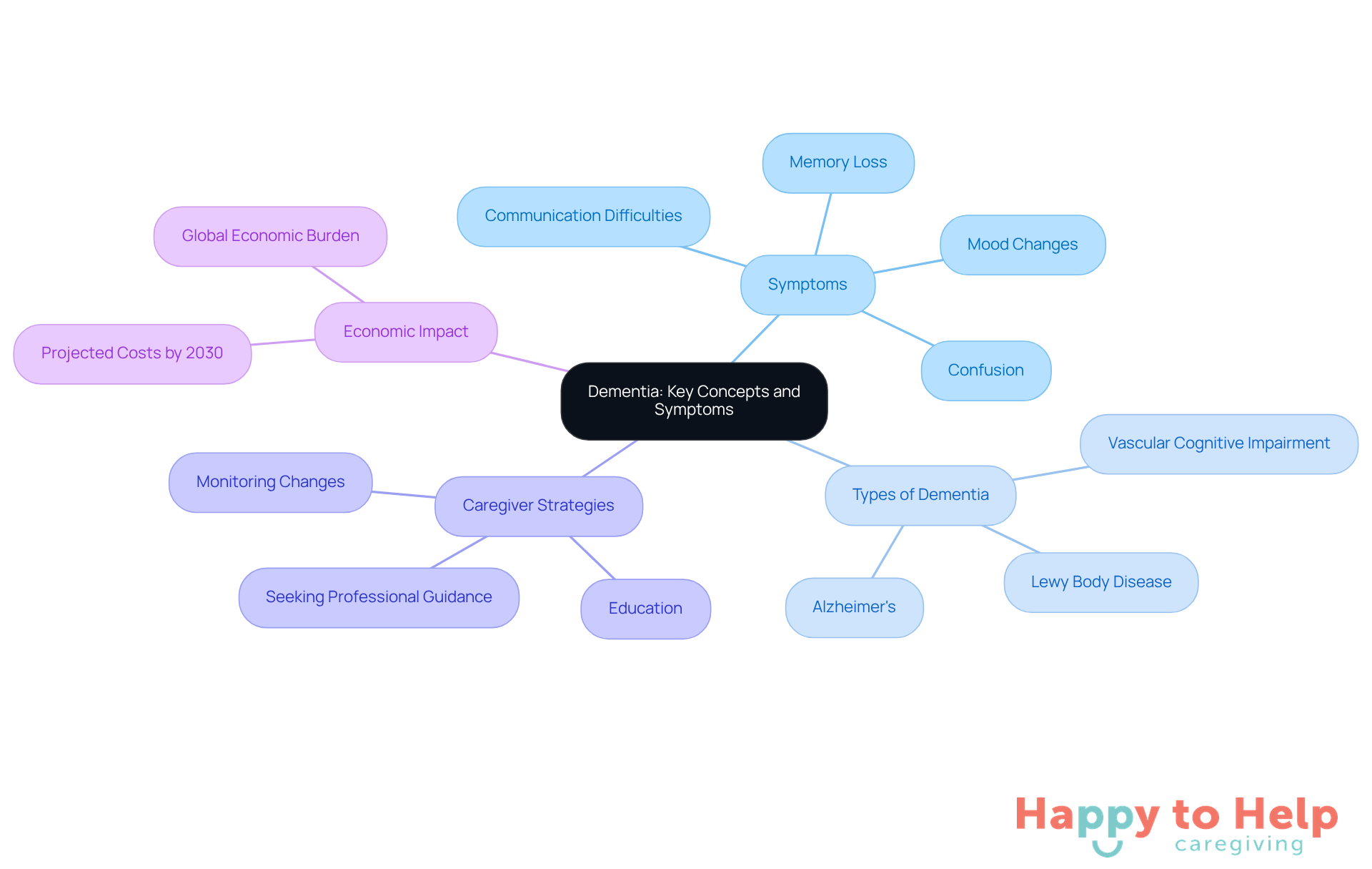 The central node represents dementia, with branches showing symptoms, types, strategies for caregivers, and economic implications. Each branch helps you see how these elements relate to one another.