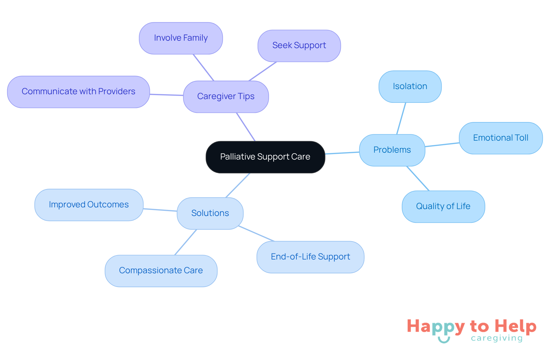 The central node represents palliative support care, with branches showing the problems it addresses, the solutions it offers, and practical tips for caregivers. Each branch helps visualize how these elements connect to enhance patient and family support.