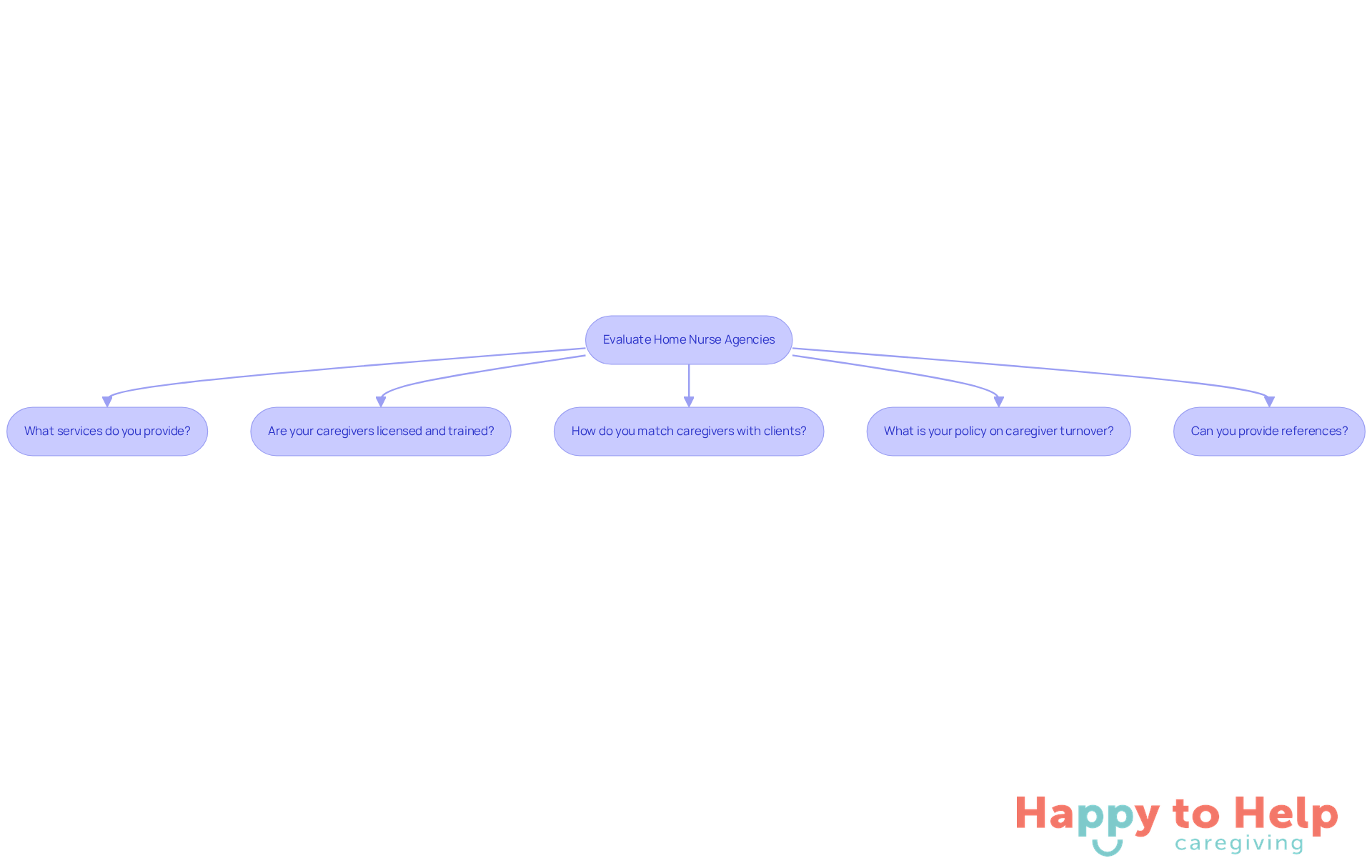 Follow the arrows to navigate through the essential questions you should ask when evaluating a home nurse agency. Each box represents a critical inquiry that will help you assess the agency's quality and suitability for your loved one's needs.