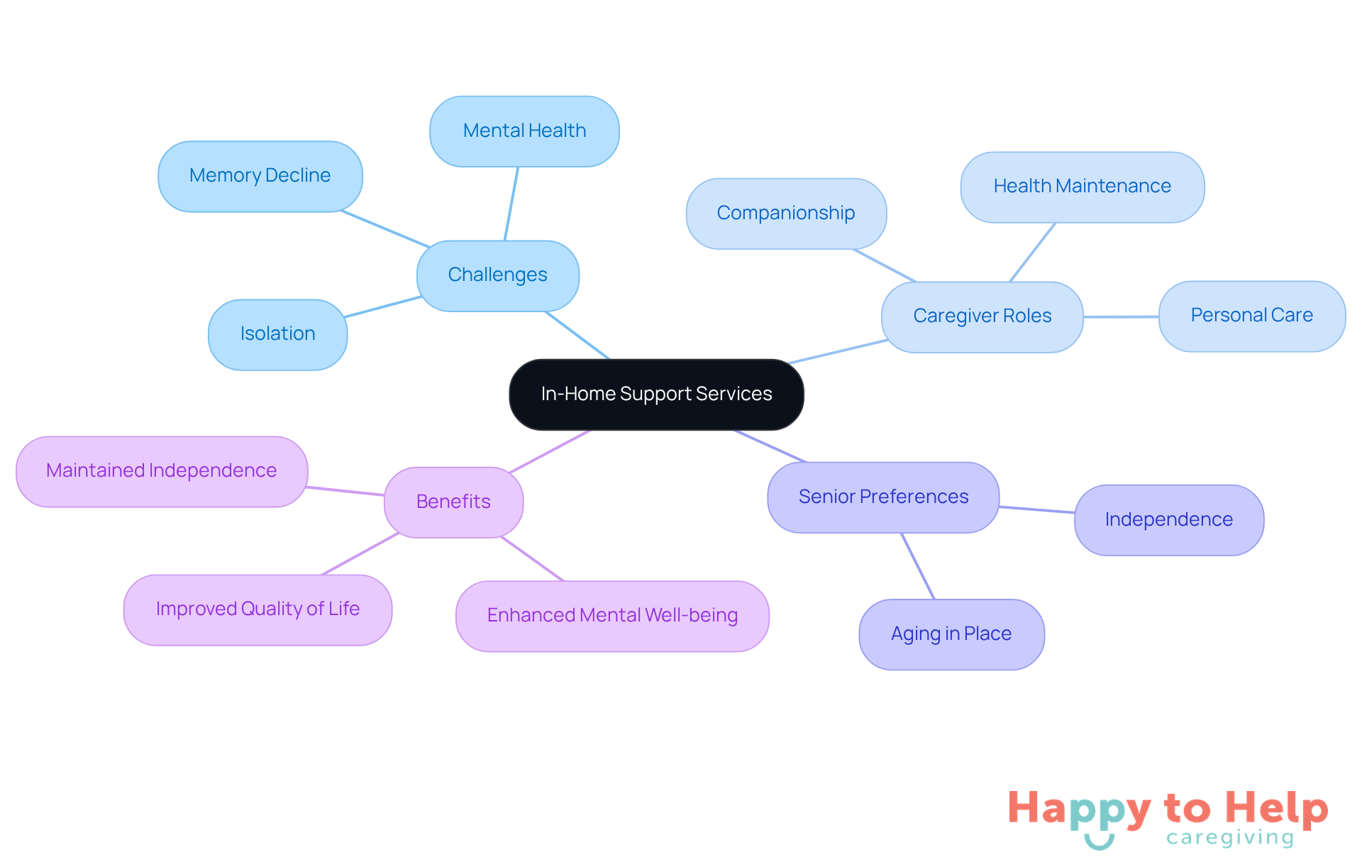 The central node represents in-home support services, with branches showing the challenges, roles of caregivers, preferences of seniors, and the benefits of this type of care. Each branch helps visualize how these elements contribute to the overall goal of enhancing seniors' quality of life.