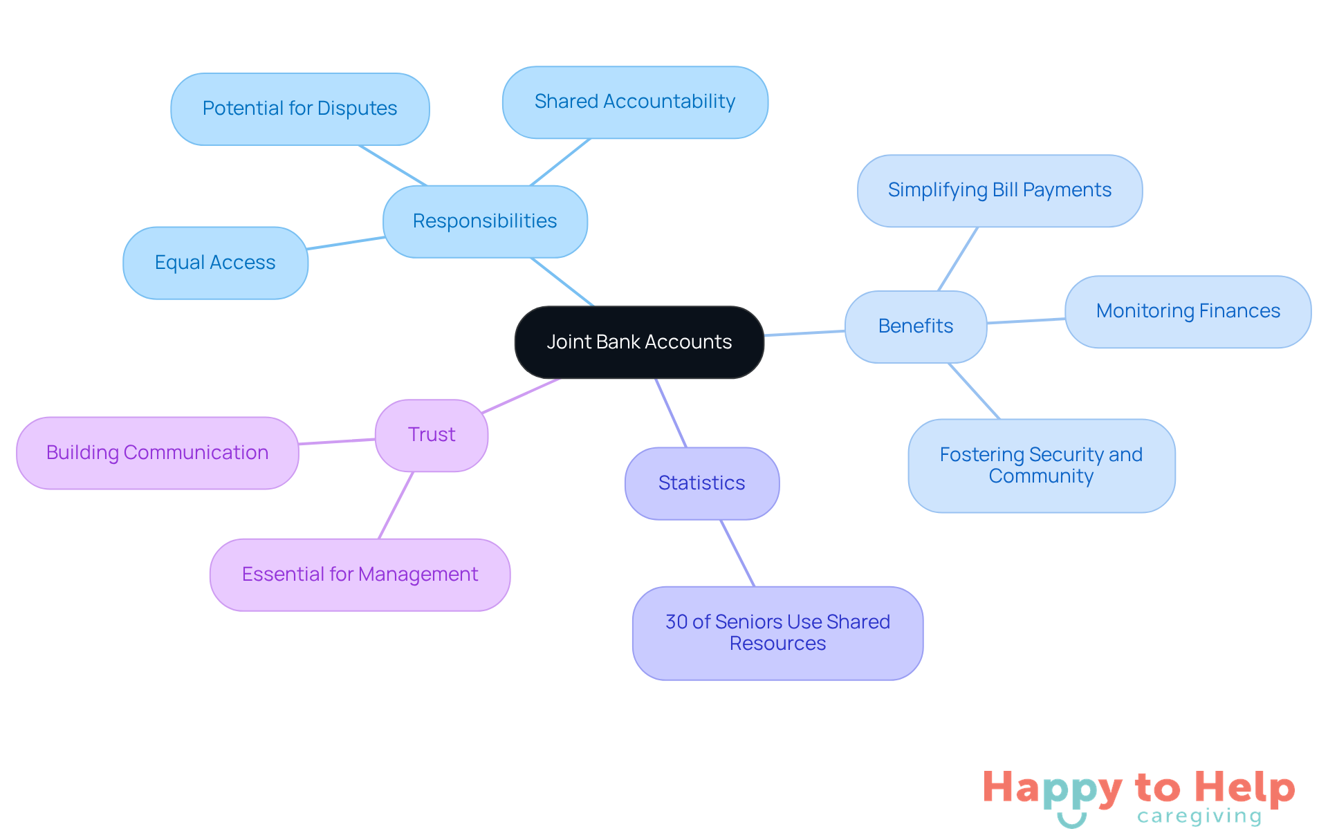 The central node represents the main topic, while branches show different aspects of joint bank accounts. Each branch highlights important points, making it easy to see how they connect and relate to the overall concept.