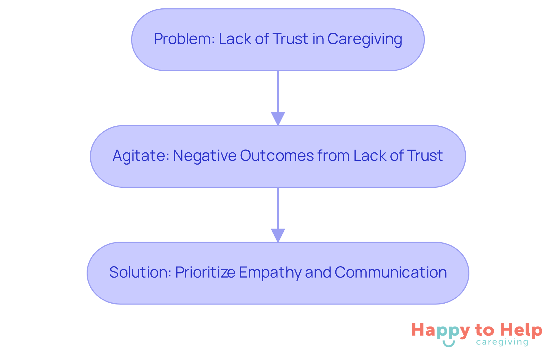 This flowchart shows how a lack of trust can lead to negative outcomes in caregiving, and how prioritizing empathy and communication can help build that trust.