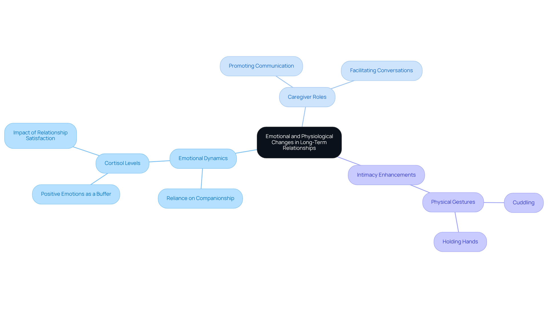 The central node represents the overall theme, while branches illustrate key areas of focus. Each sub-node provides more detail on specific aspects, showing how they connect to the main idea.