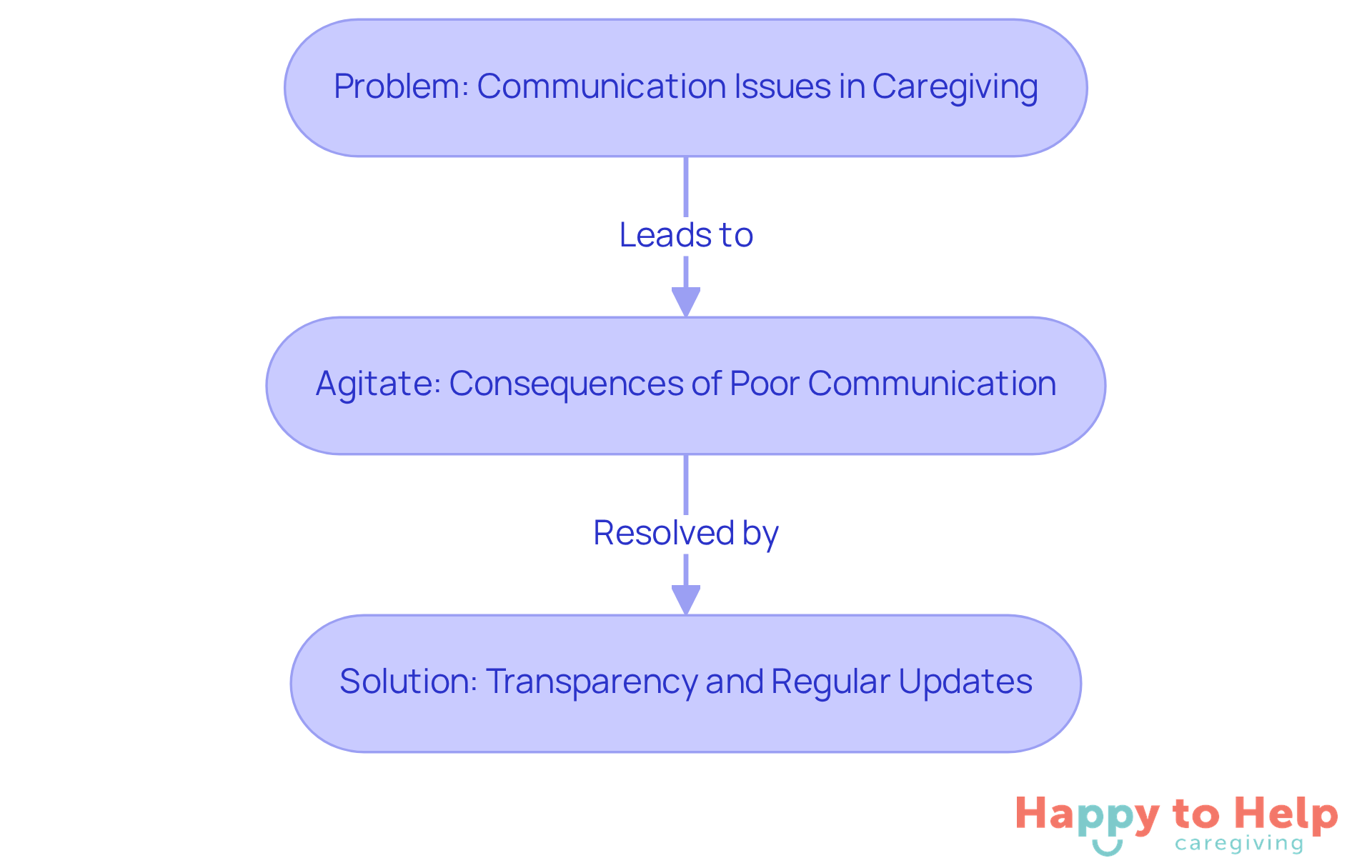 This flowchart shows how communication issues can lead to anxiety and misunderstandings, and how transparency can solve these problems. Follow the arrows to see the progression from problem to solution.