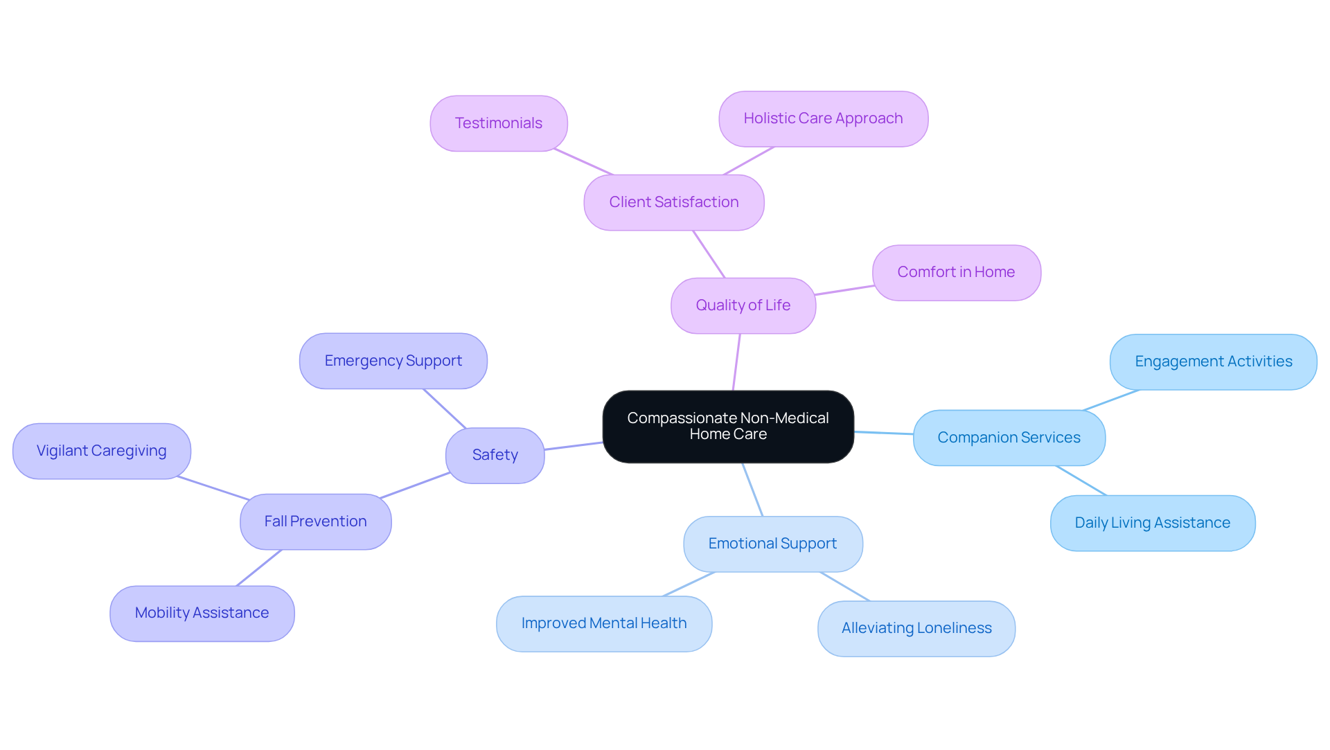 The center of the map represents the main theme of compassionate care. Each branch shows a key area of focus, and the sub-branches provide more detail. This helps visualize how different aspects of caregiving work together to enhance the lives of older adults.