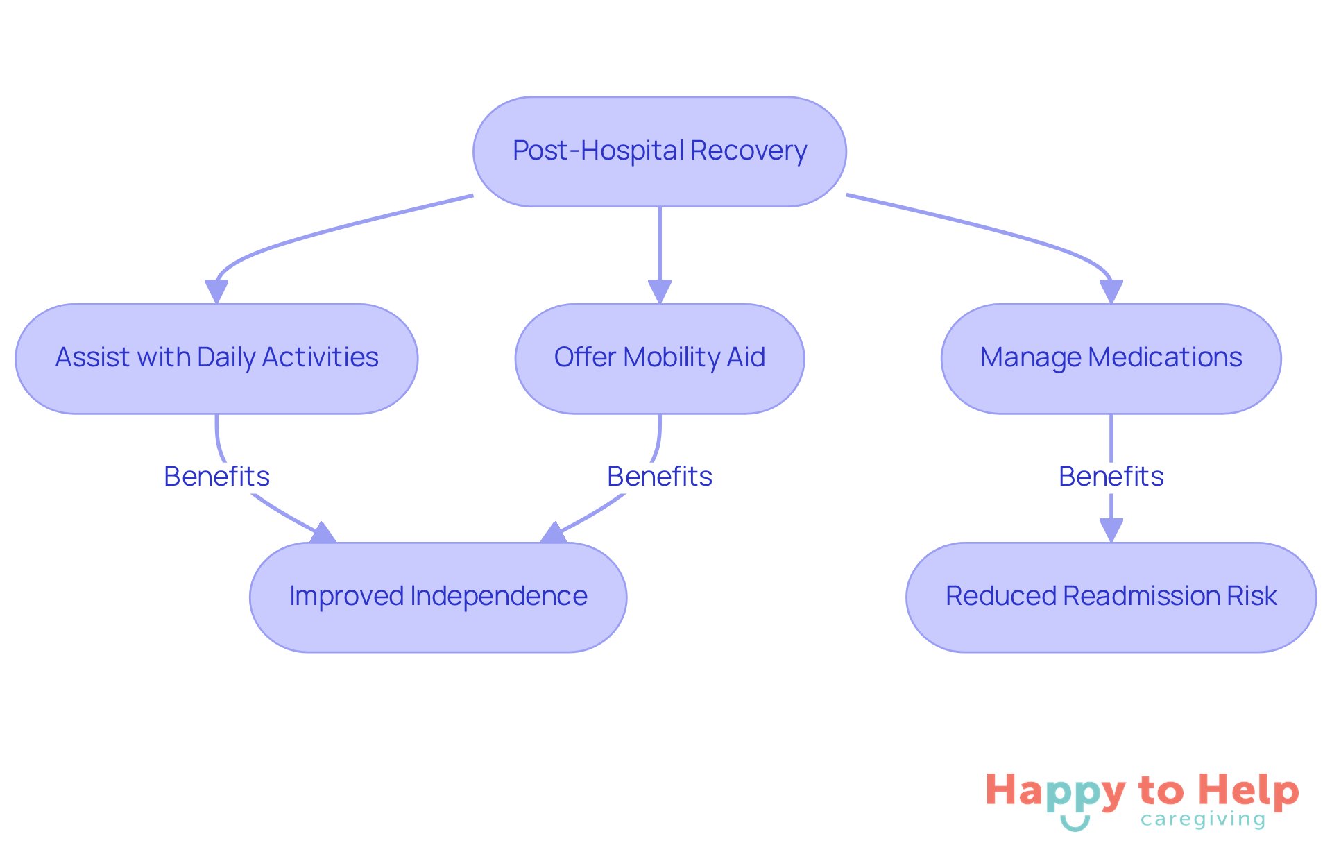 This flowchart shows how caregivers support seniors after hospital discharge. Each action leads to positive outcomes, helping seniors recover safely and regain their independence.