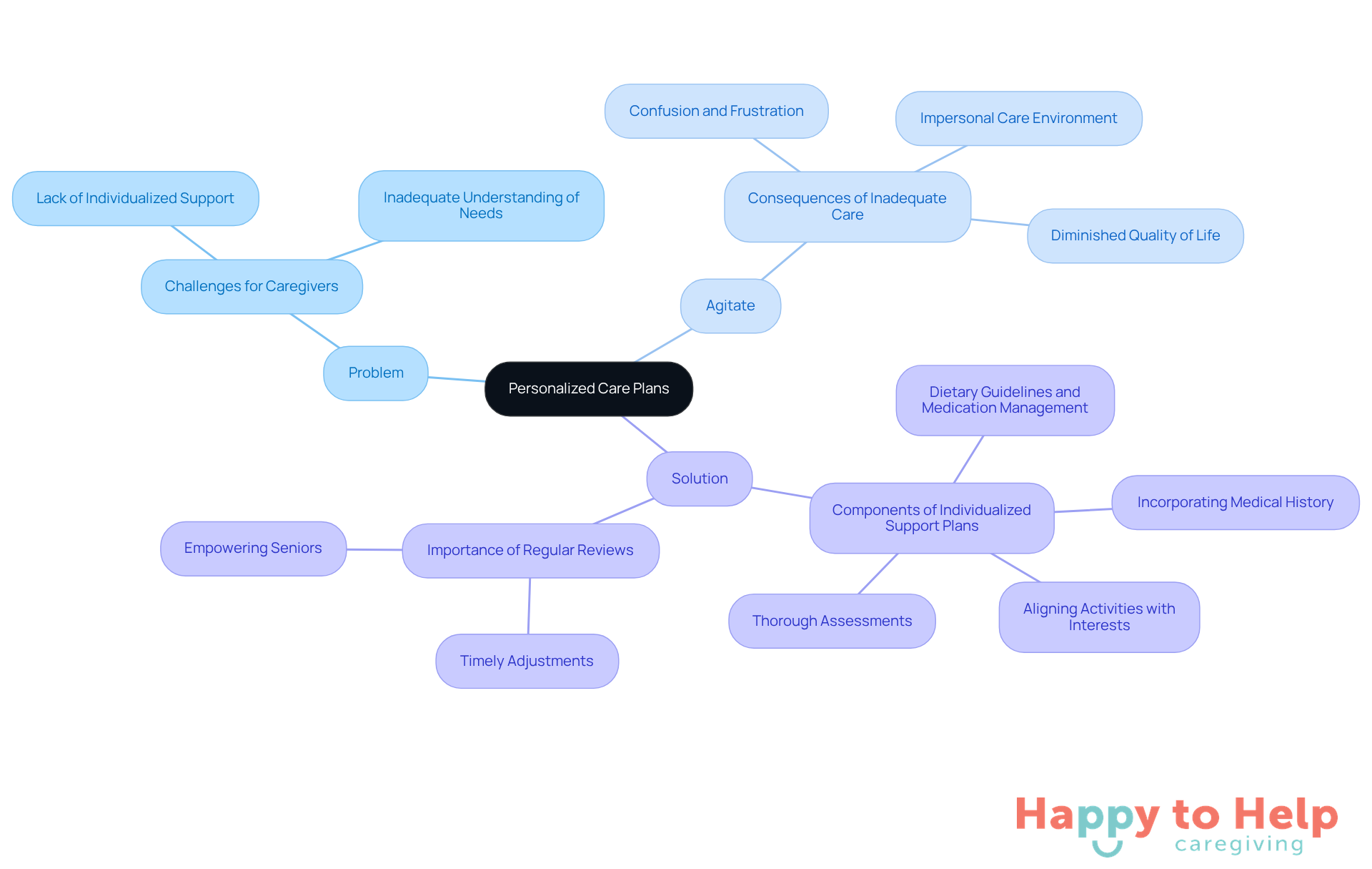 The central node represents the main focus on personalized care plans, while the branches illustrate the problems, emotional impacts, and solutions related to elderly care. Each section highlights key points that contribute to understanding the importance of tailored support.