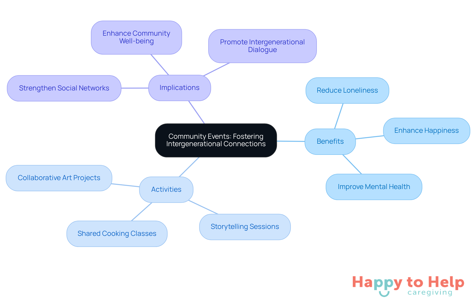 The central node represents the main theme of community events, while the branches show the benefits, activities, and implications of these gatherings. Each color-coded branch helps you quickly identify different aspects of how these events foster connections across generations.
