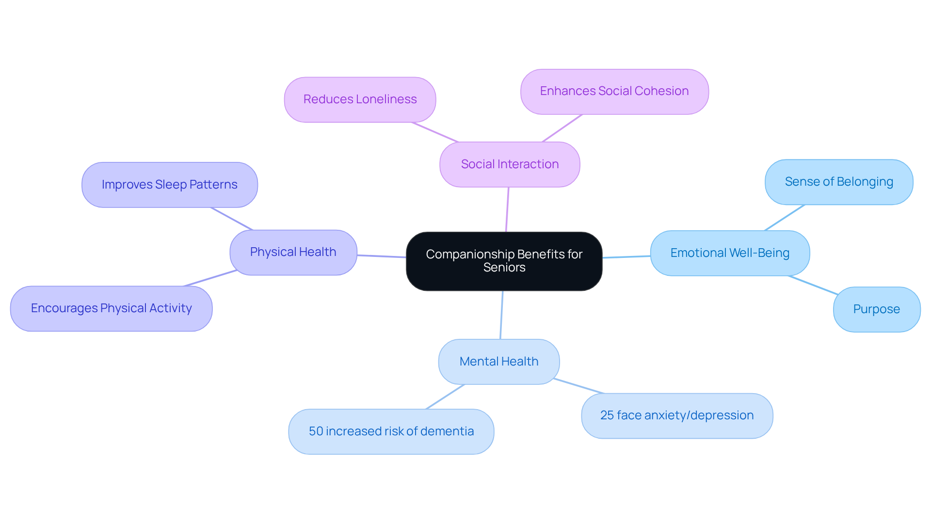 This mindmap shows how companionship positively affects various aspects of seniors' lives. Each branch represents a different benefit or statistic, helping us see the importance of social interaction and emotional support.