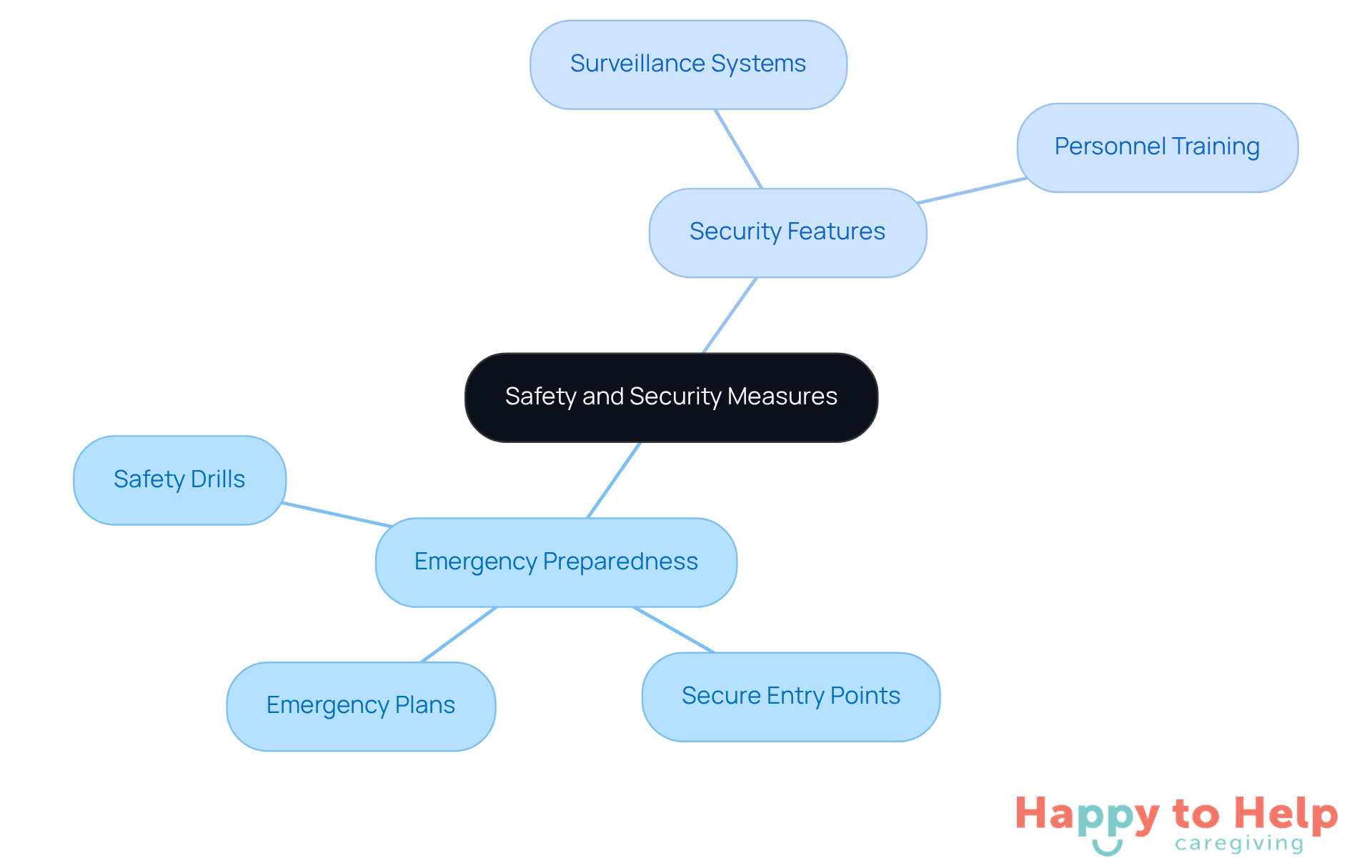The central node represents the overall theme of safety and security. Each branch shows a key area of concern, and the sub-branches detail specific aspects families should consider to ensure their loved ones are protected.