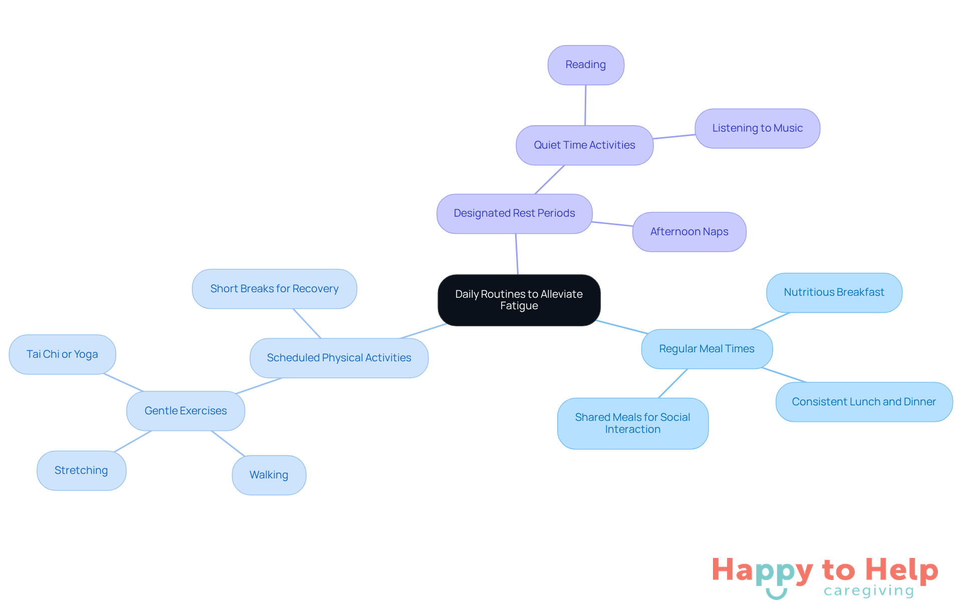 The central idea is about establishing daily routines to help reduce fatigue. Each branch represents a key strategy, and the sub-branches provide specific actions caregivers can take to support elderly individuals.