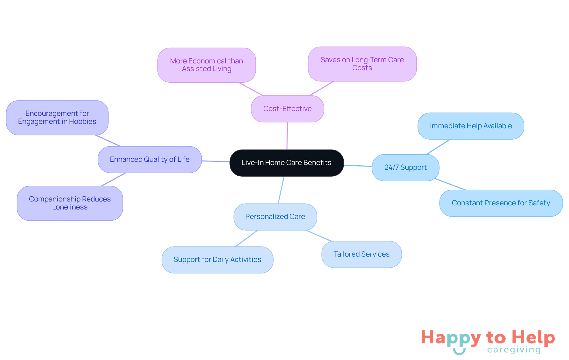 The central node represents live-in home care, while the branches show its key benefits. Each sub-point provides more detail about how these benefits improve the lives of seniors and individuals with special needs.
