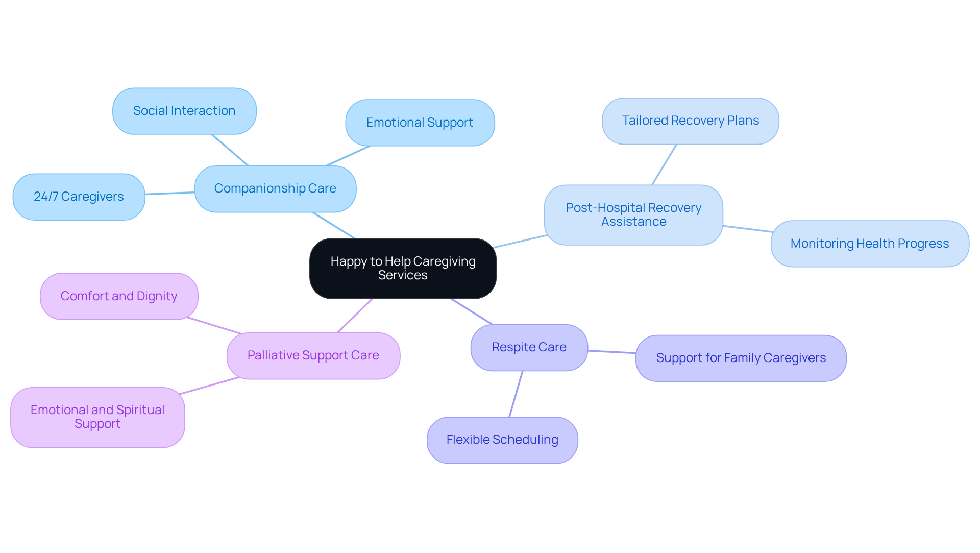 The central node represents the caregiving services, while each branch shows a specific type of support offered. Sub-branches provide additional details, helping you understand how each service contributes to enhancing the quality of life for older adults.
