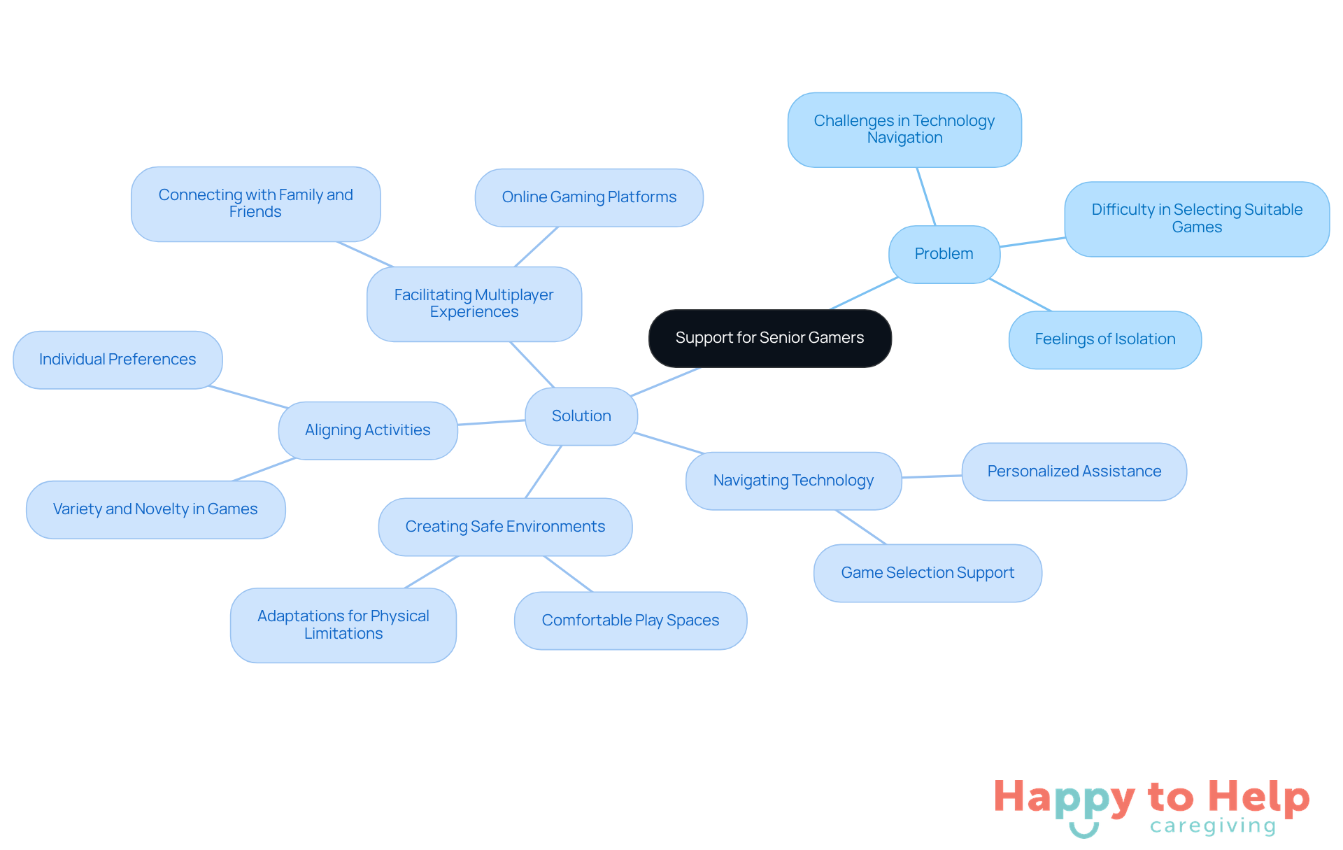 The center represents the overall support needed for senior gamers. The branches show the problems they face and the specific ways caregivers can help, making it easy to see how each solution addresses a challenge.