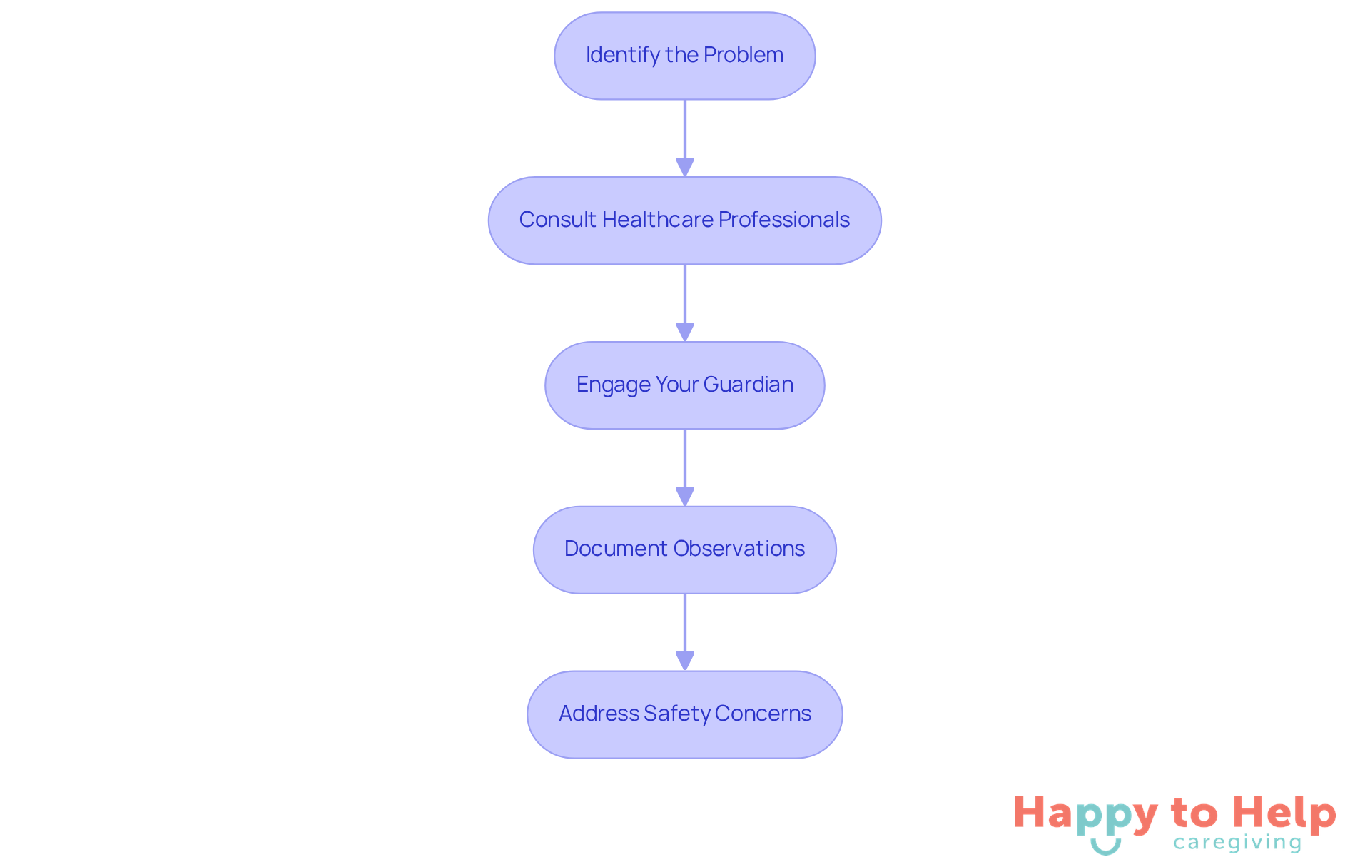 Each box represents a step in the evaluation process. Follow the arrows to see how to assess your parent's care needs, starting from identifying issues to ensuring their safety at home.
