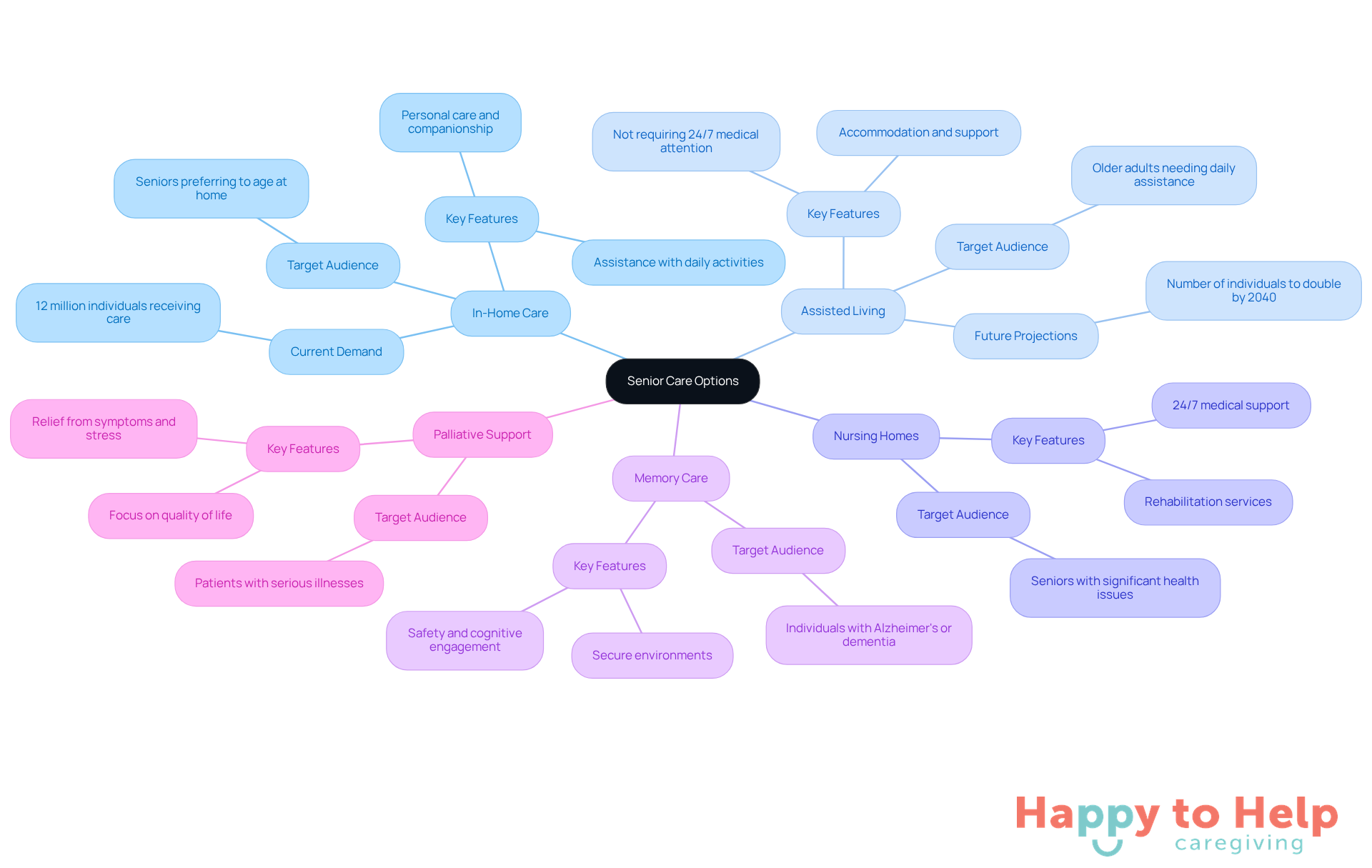The central node represents the main topic of senior care options. Each branch shows a different type of care, with sub-branches providing additional details. This layout helps you quickly grasp the various options available for seniors.