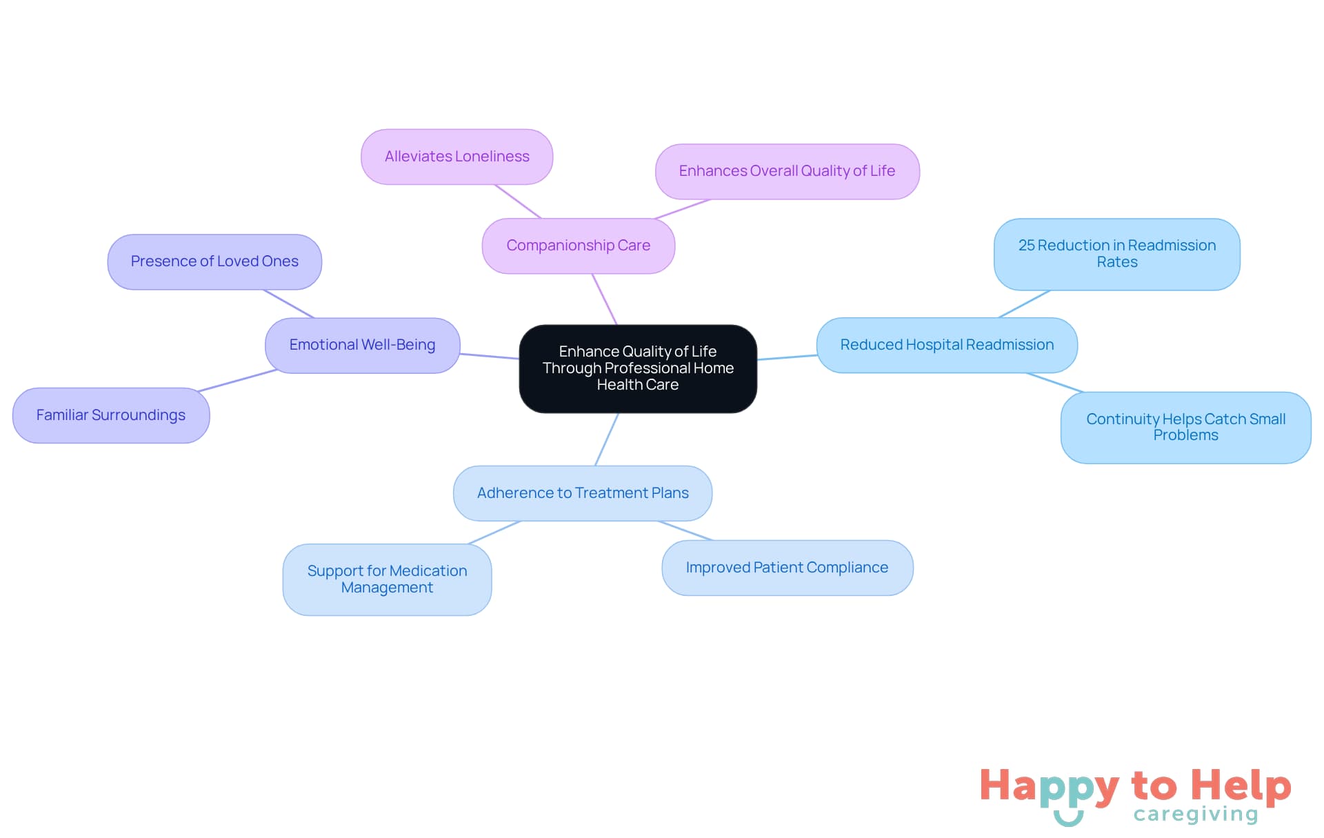 The central node represents the main theme, while the branches illustrate the various benefits of home health care services. Each sub-point provides additional details or statistics that support the main idea.