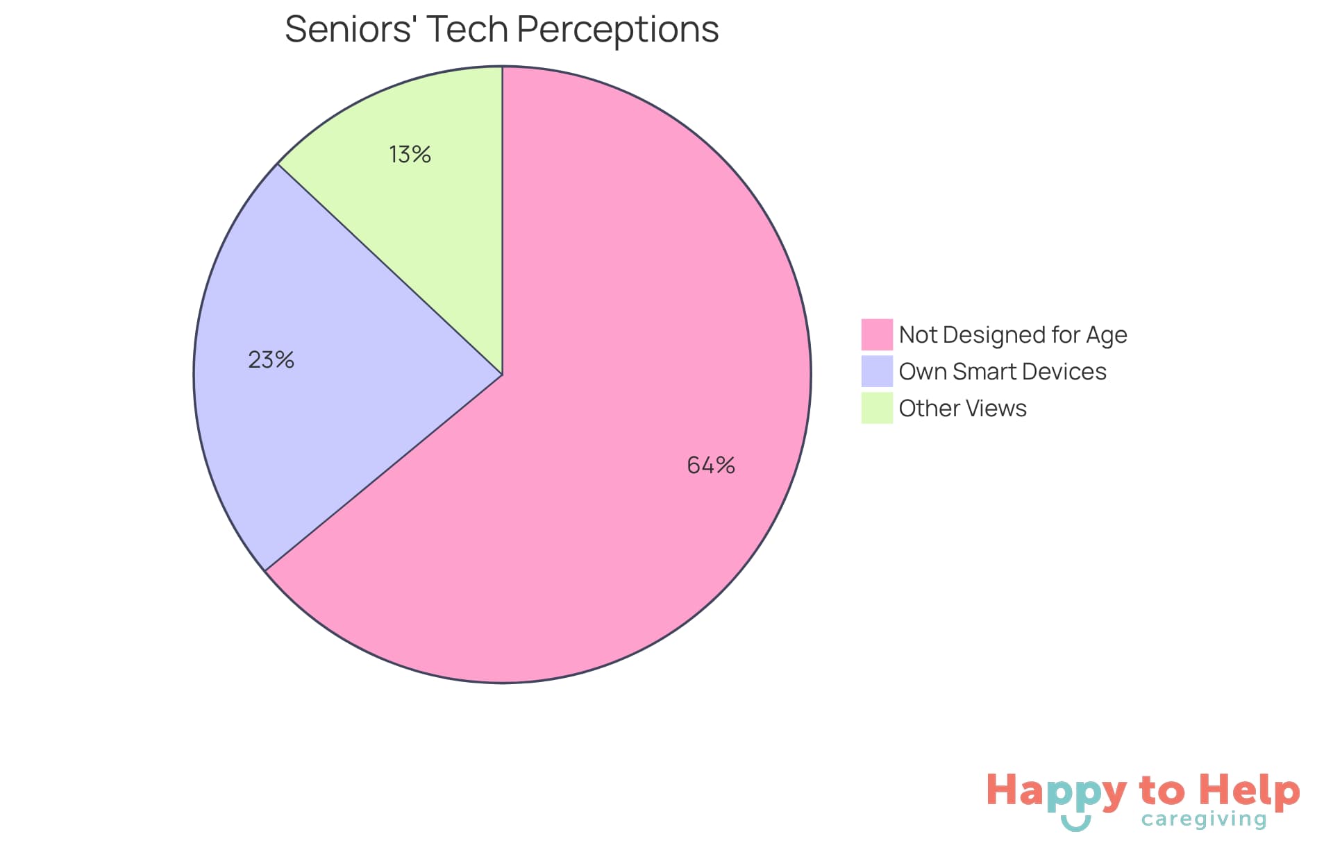 This chart shows how seniors feel about technology: the larger red slice indicates those who find devices unsuitable for their age, while the green slice represents those embracing smart home technology. The gray slice captures the remaining opinions.