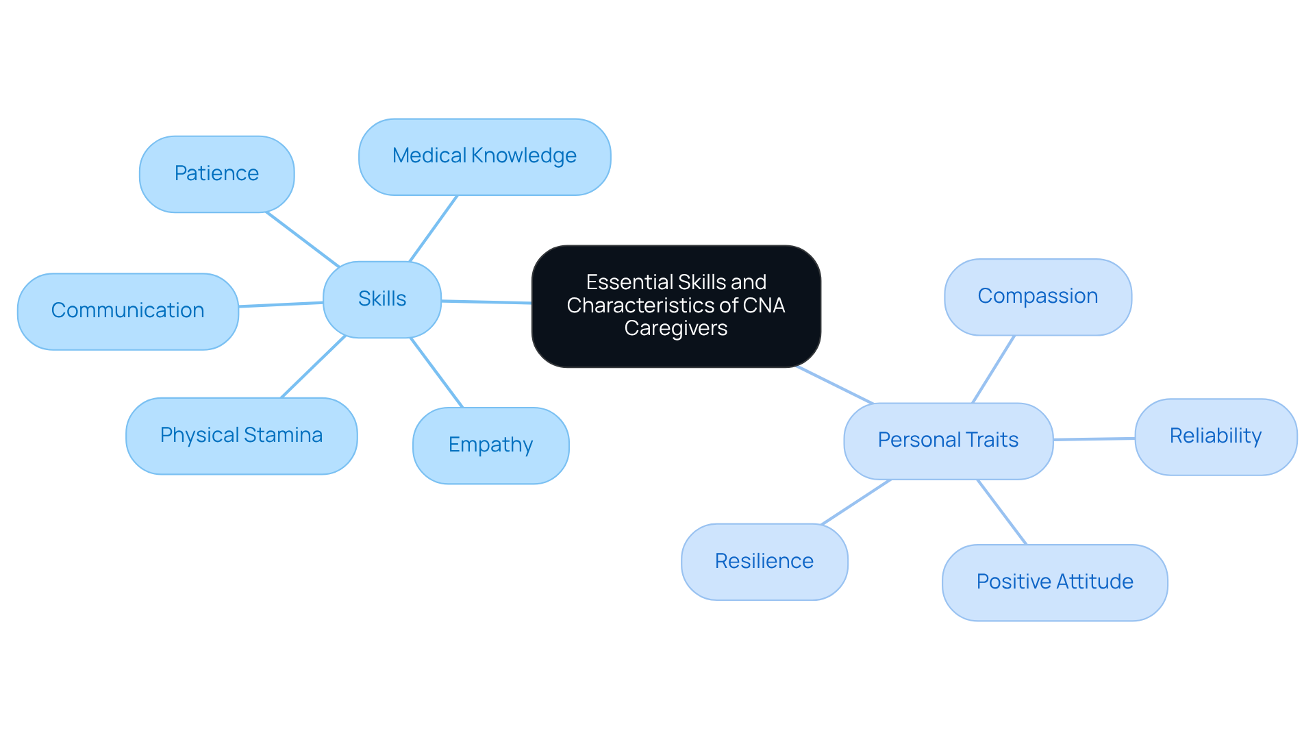 The central node represents the main topic, while the branches show the key skills and traits needed for effective caregiving. Each color-coded section helps identify different categories, making it easier to understand how these elements work together to enhance caregiver quality.