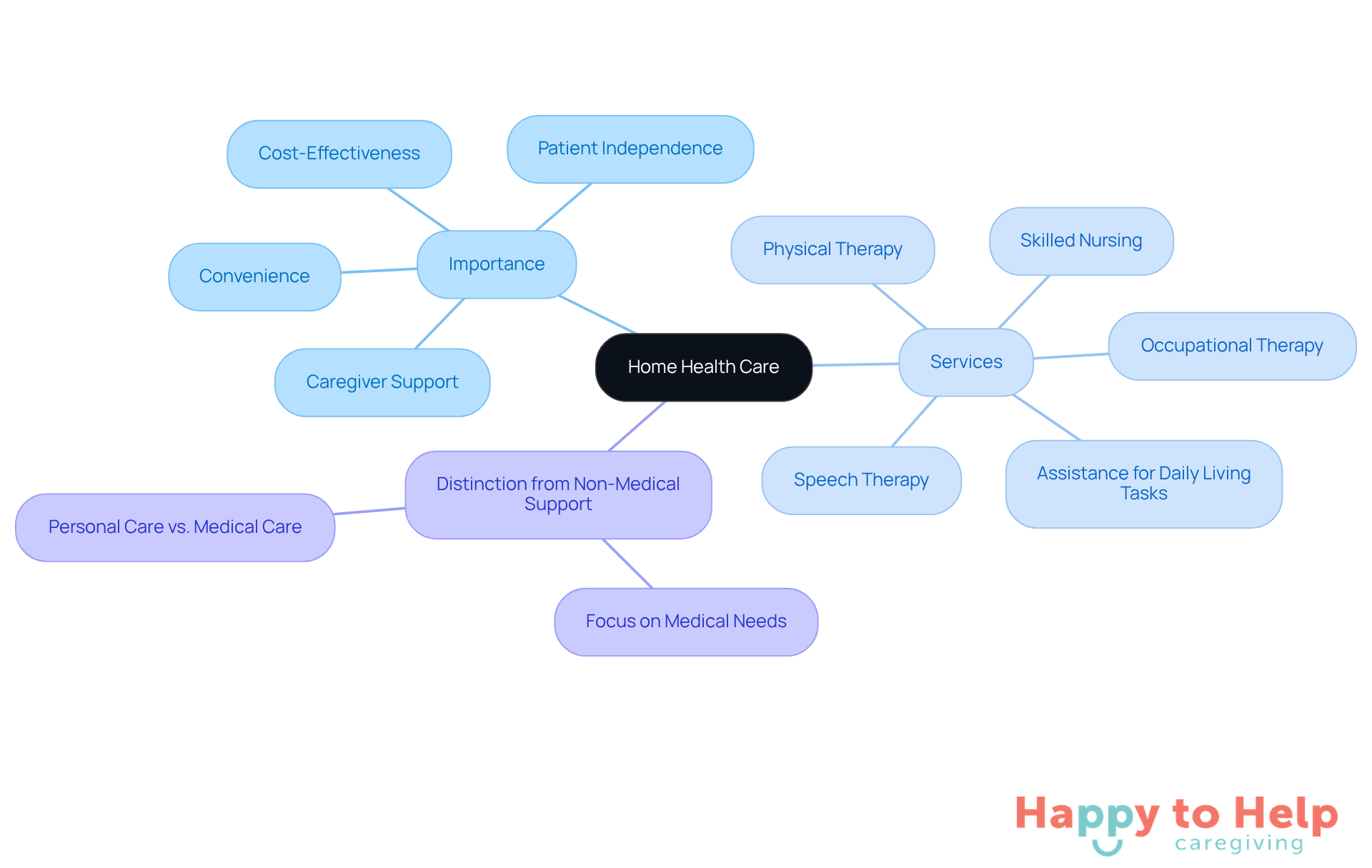 The central node represents home health care, with branches showing its importance, various services offered, and how it differs from non-medical support. Each service is a step towards understanding the comprehensive care available at home.