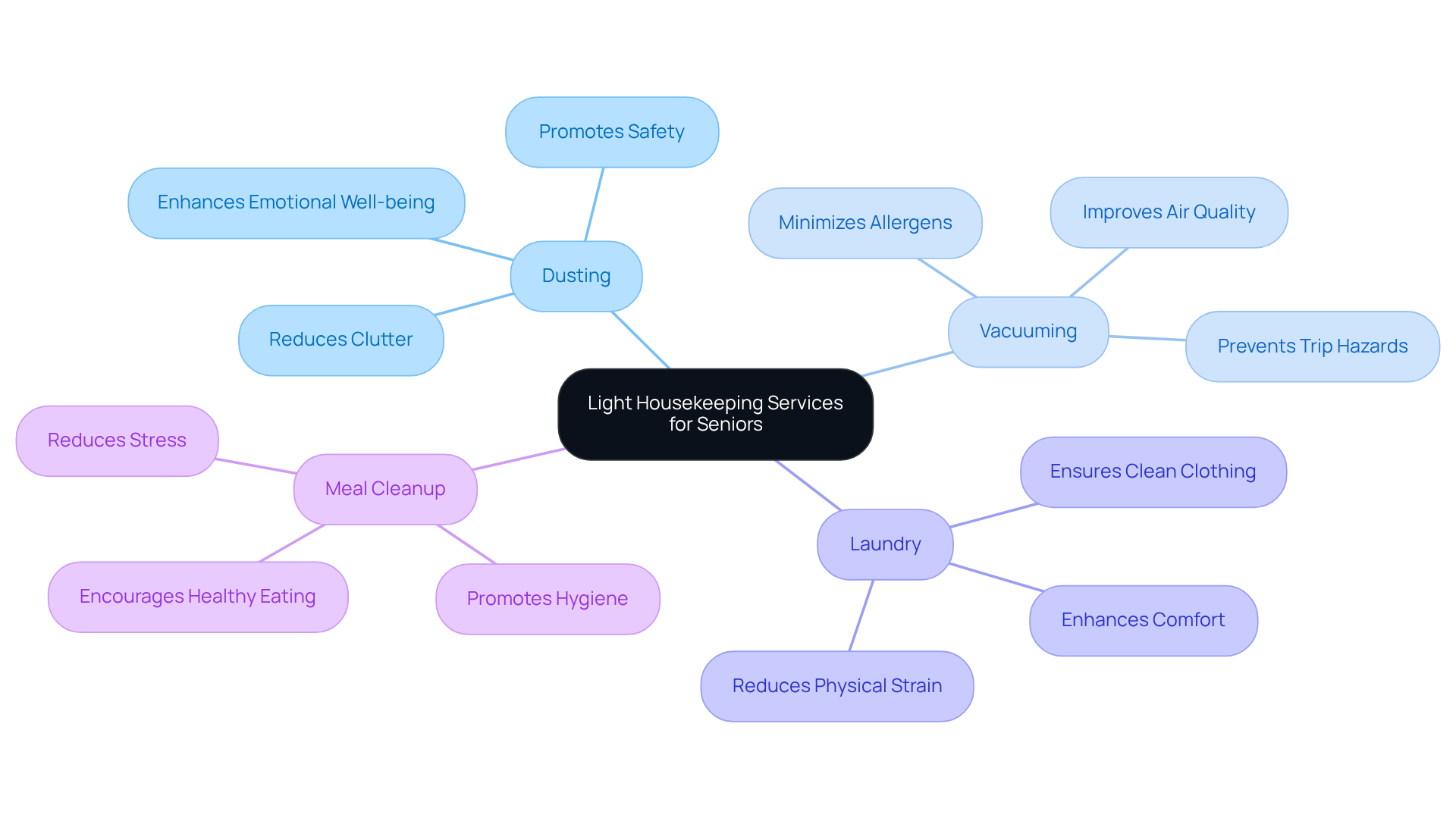 This mindmap starts with the central idea of light housekeeping, branching out to show specific tasks and their positive effects on seniors' lives. Each branch represents a task, while the sub-branches highlight how those tasks contribute to a safer and more comfortable living environment.