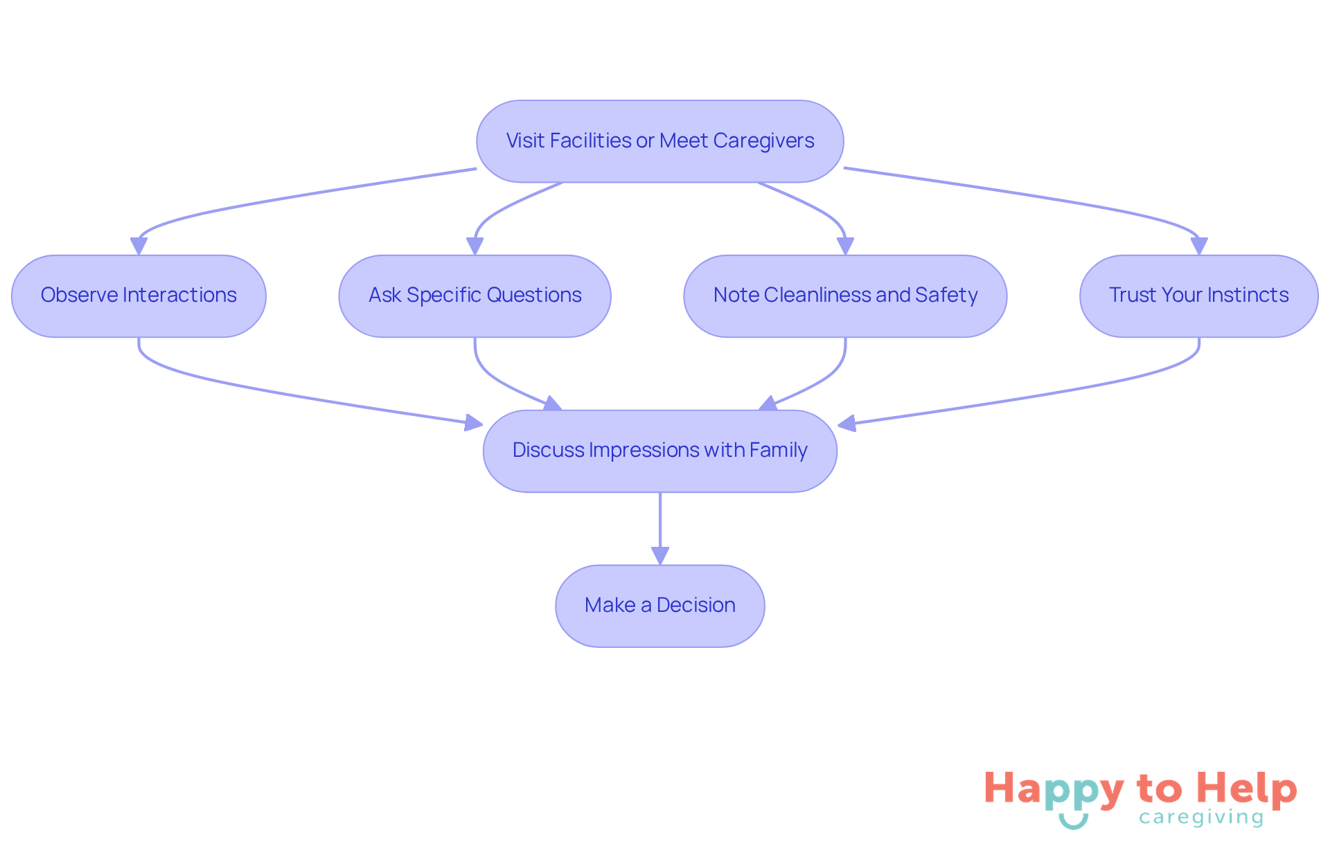 Each box represents a step in the evaluation process. Follow the arrows to see how to assess potential care options for your loved one.