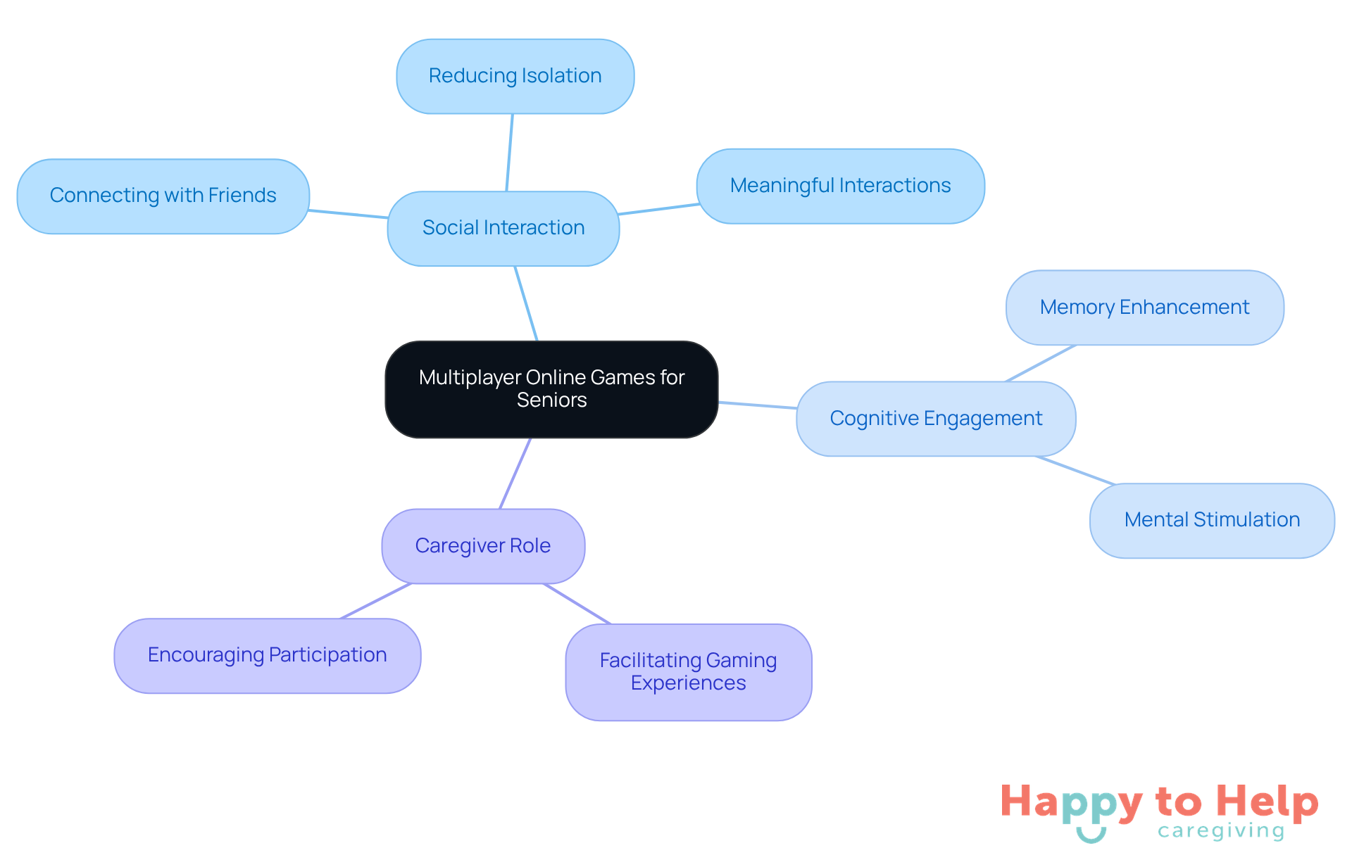 The central idea is about how multiplayer online games can help seniors. Each branch shows a different benefit, and the sub-branches provide more details on how these benefits manifest.