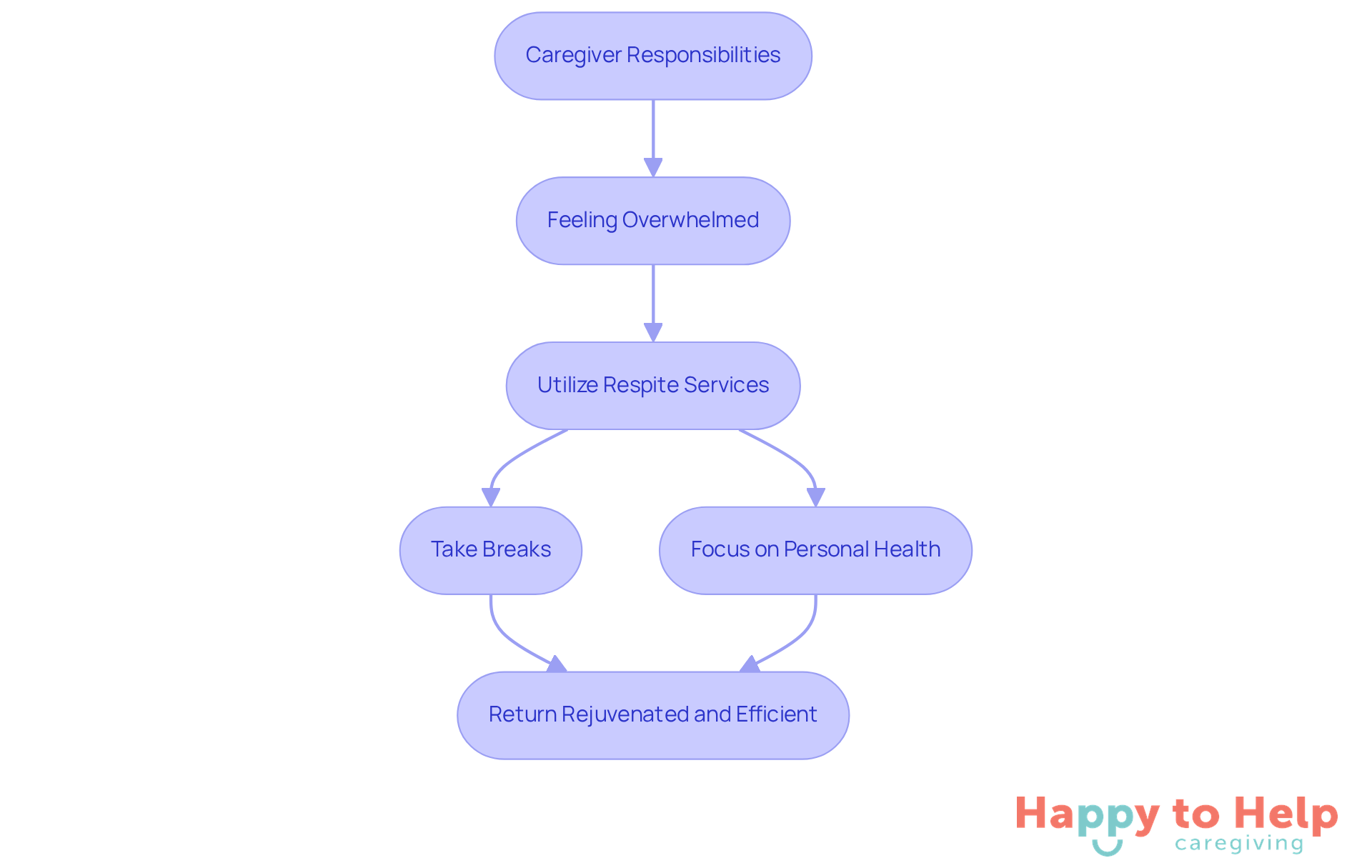 This flowchart shows the journey of a caregiver from feeling overwhelmed to utilizing respite services, highlighting the importance of taking breaks for personal health and returning to caregiving refreshed.