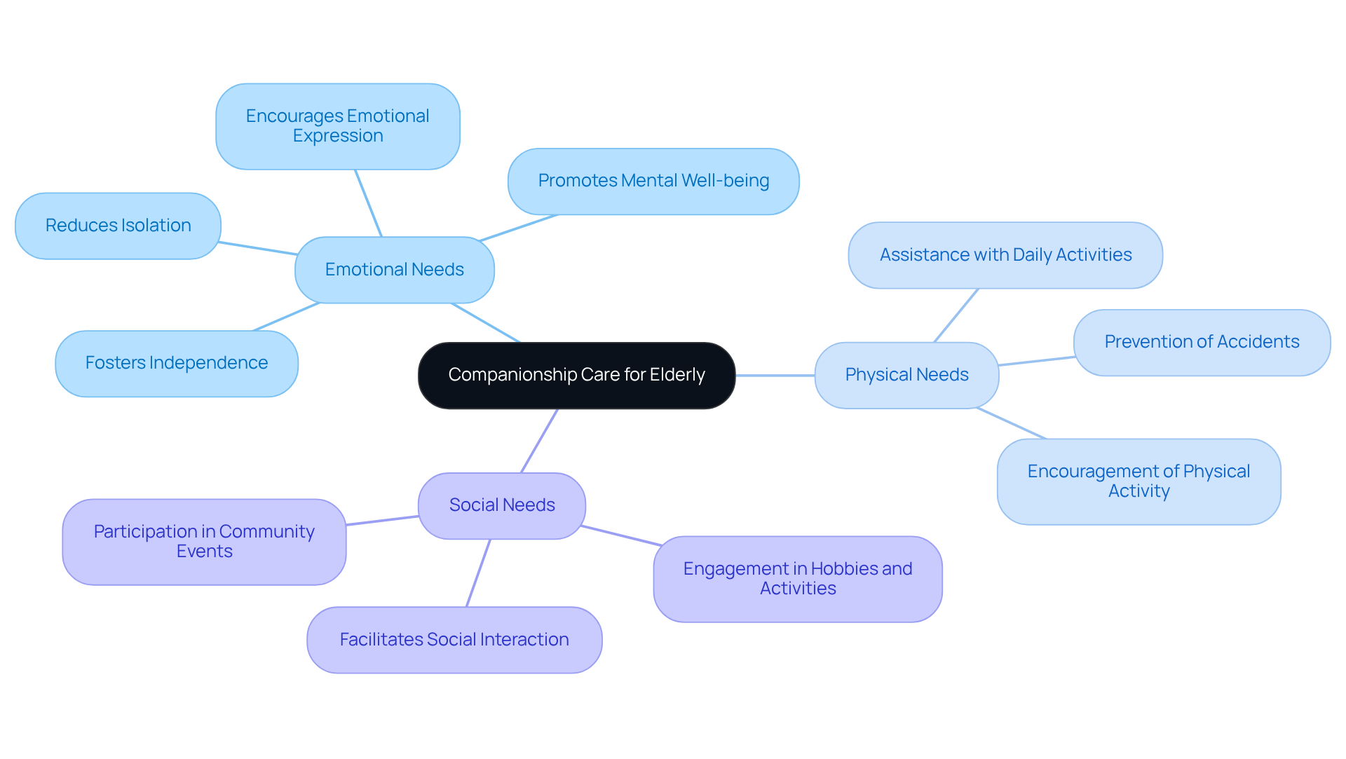 The central node represents companionship care, while the branches show how it addresses various needs. Each sub-branch highlights specific benefits, illustrating the comprehensive impact on seniors' quality of life.