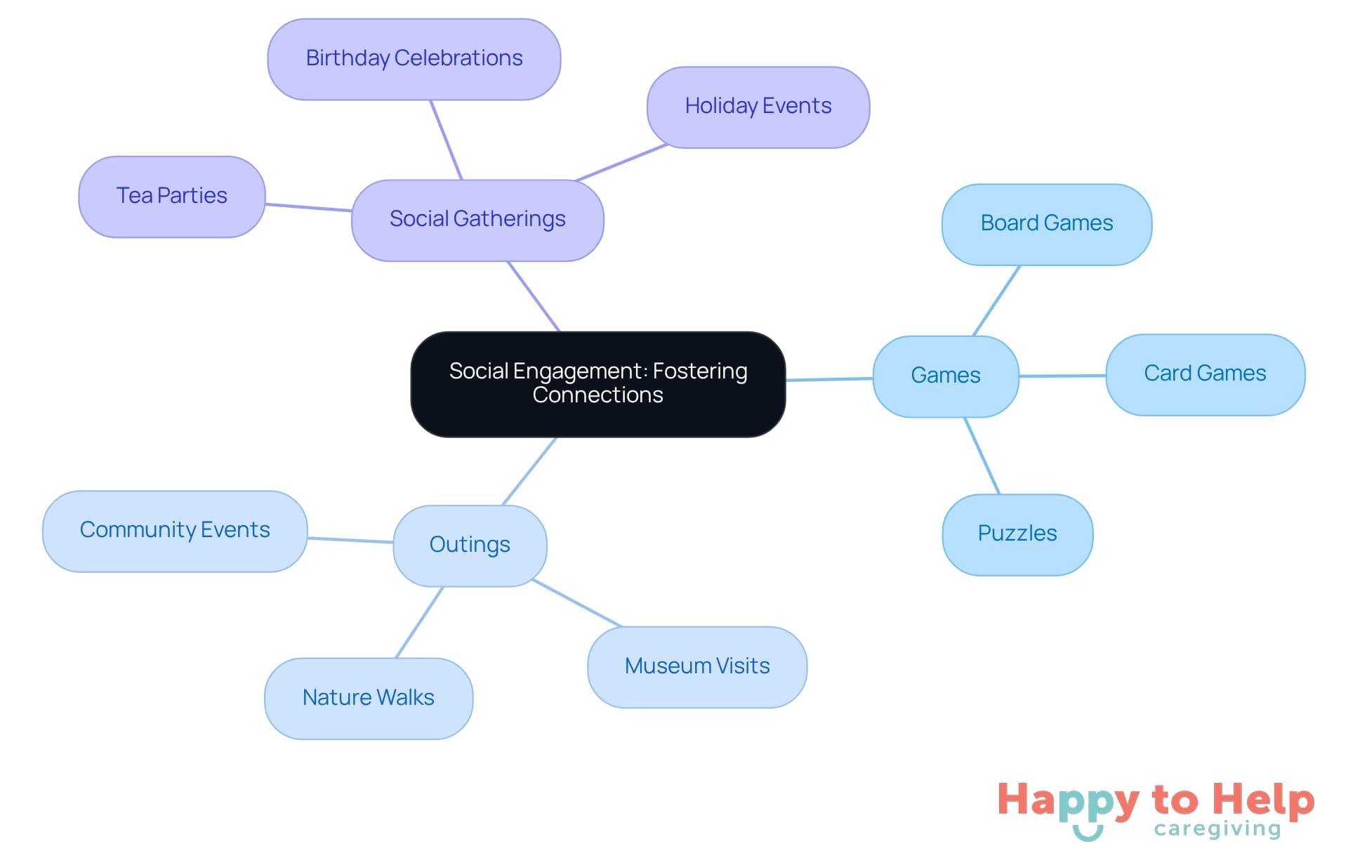 The center represents the main goal of fostering connections, while the branches show different activities that help reduce isolation. Each activity is a way to engage seniors and support their emotional well-being.