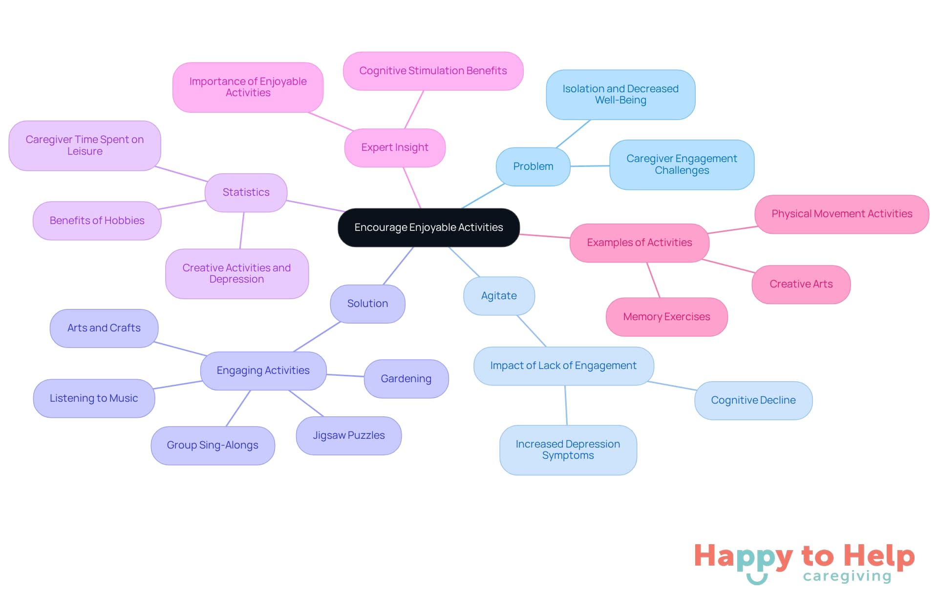 The central idea is about promoting enjoyable activities for parents. Each branch represents a different aspect of this topic, helping caregivers understand the importance and methods of engagement.