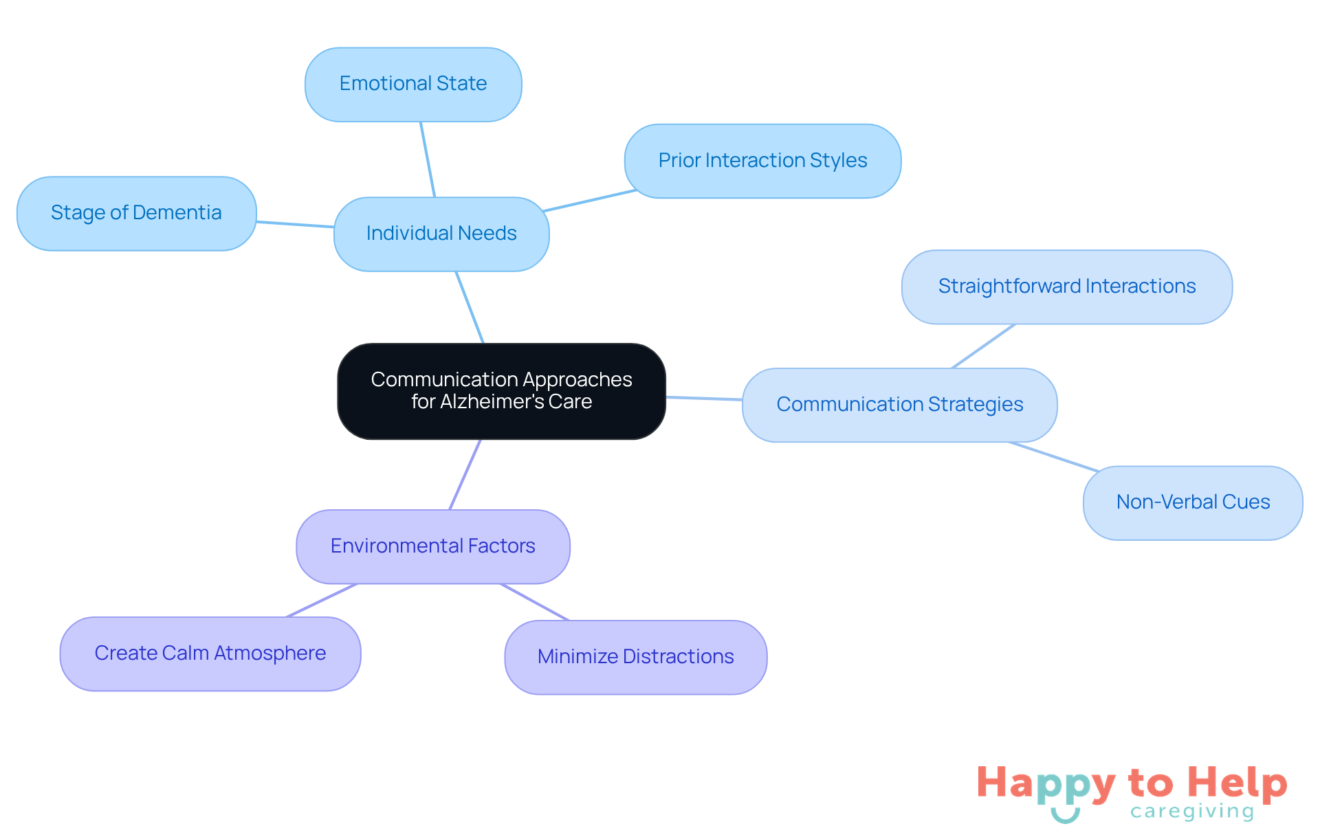 The central node represents the main theme of communication strategies. Each branch highlights important factors and strategies, helping caregivers understand how to tailor their approach based on individual needs.