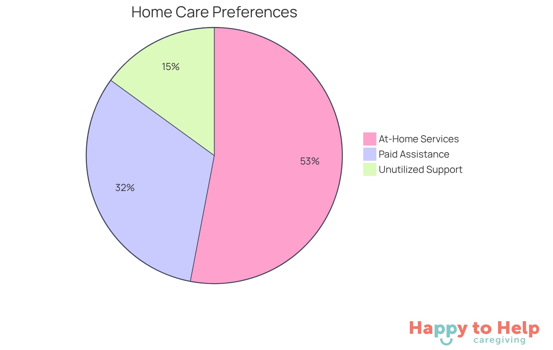The blue slice shows the percentage of families who prefer at-home care, while the orange slice represents those who use paid assistance. The larger the slice, the more families chose that option.
