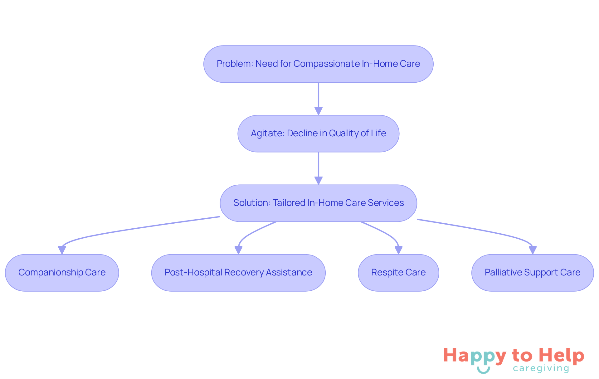 Follow the arrows to see how the problem leads to the need for tailored services, and how each service helps improve the quality of life for clients.